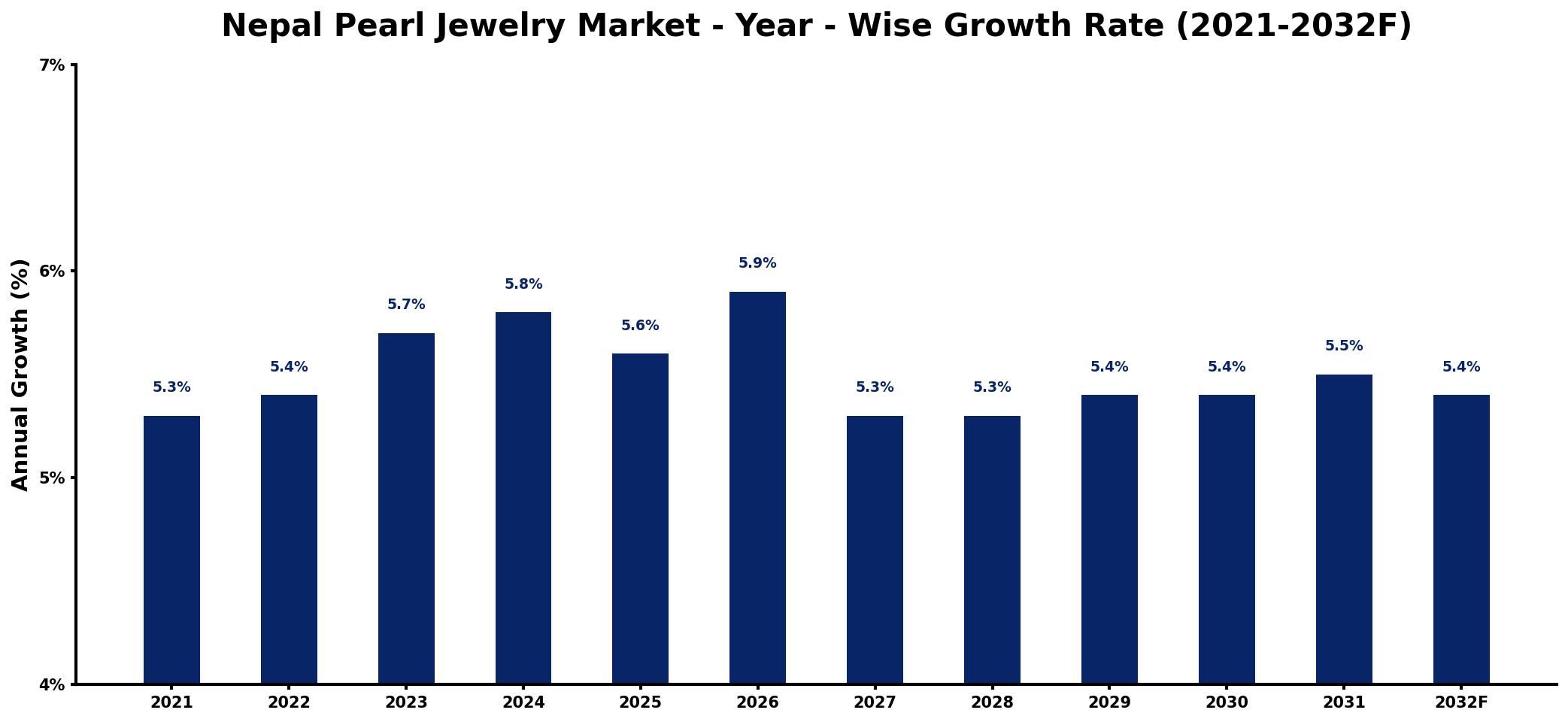 Nepal Pearl Jewelry Market Year-wise Growth Rate and Key Drivers