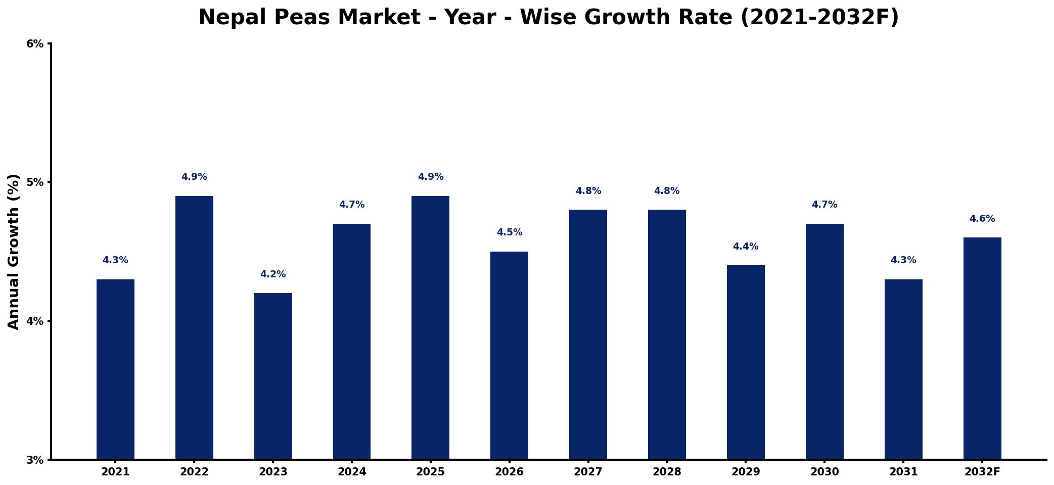 Nepal Peas Market Year-wise Growth Rate and Key Drivers