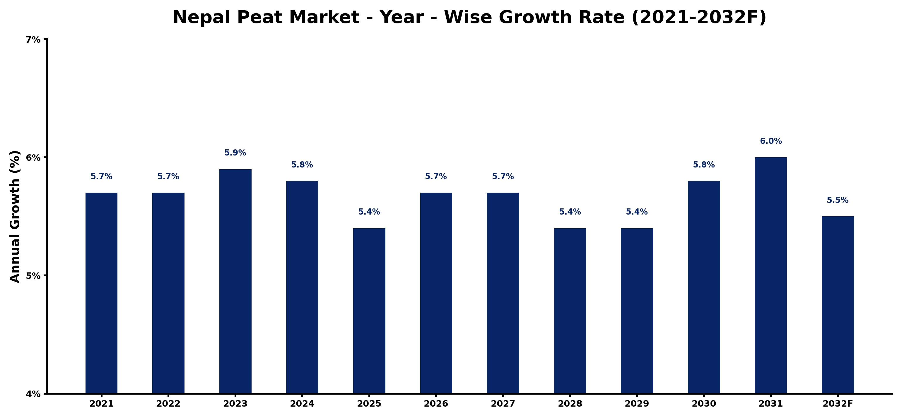 Nepal Peat Market Year-wise Growth Rate and Key Drivers