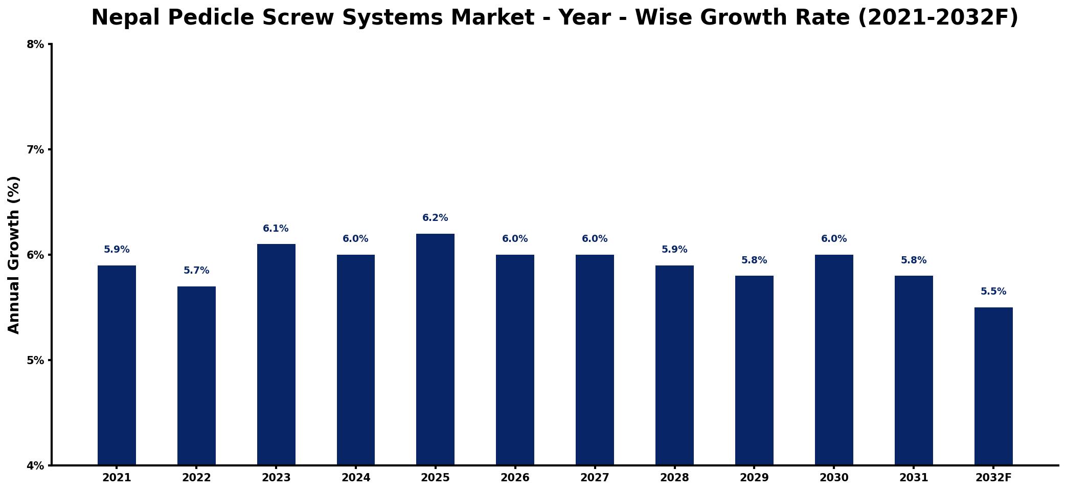 Nepal Pedicle Screw Systems Market Year-wise Growth Rate and Key Drivers