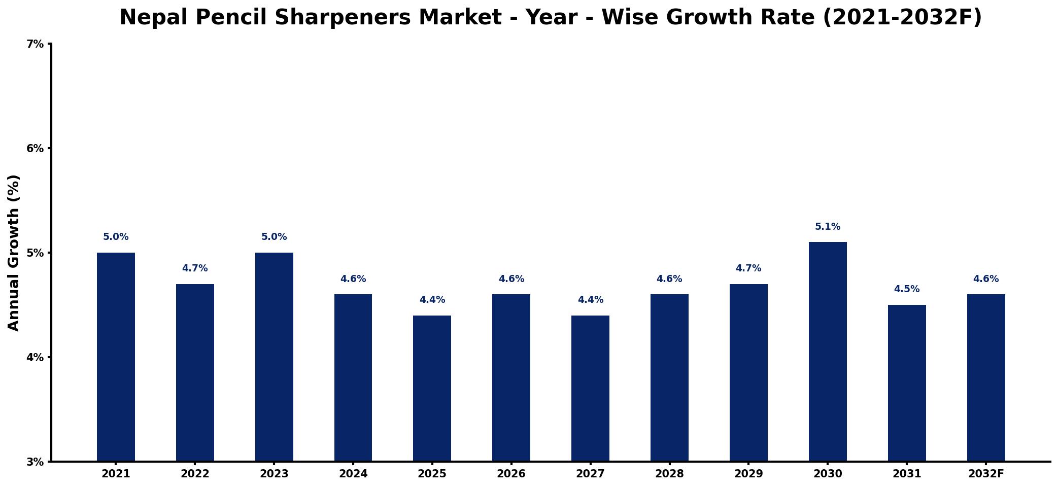 Nepal Pencil Sharpeners Market Year-wise Growth Rate and Key Drivers