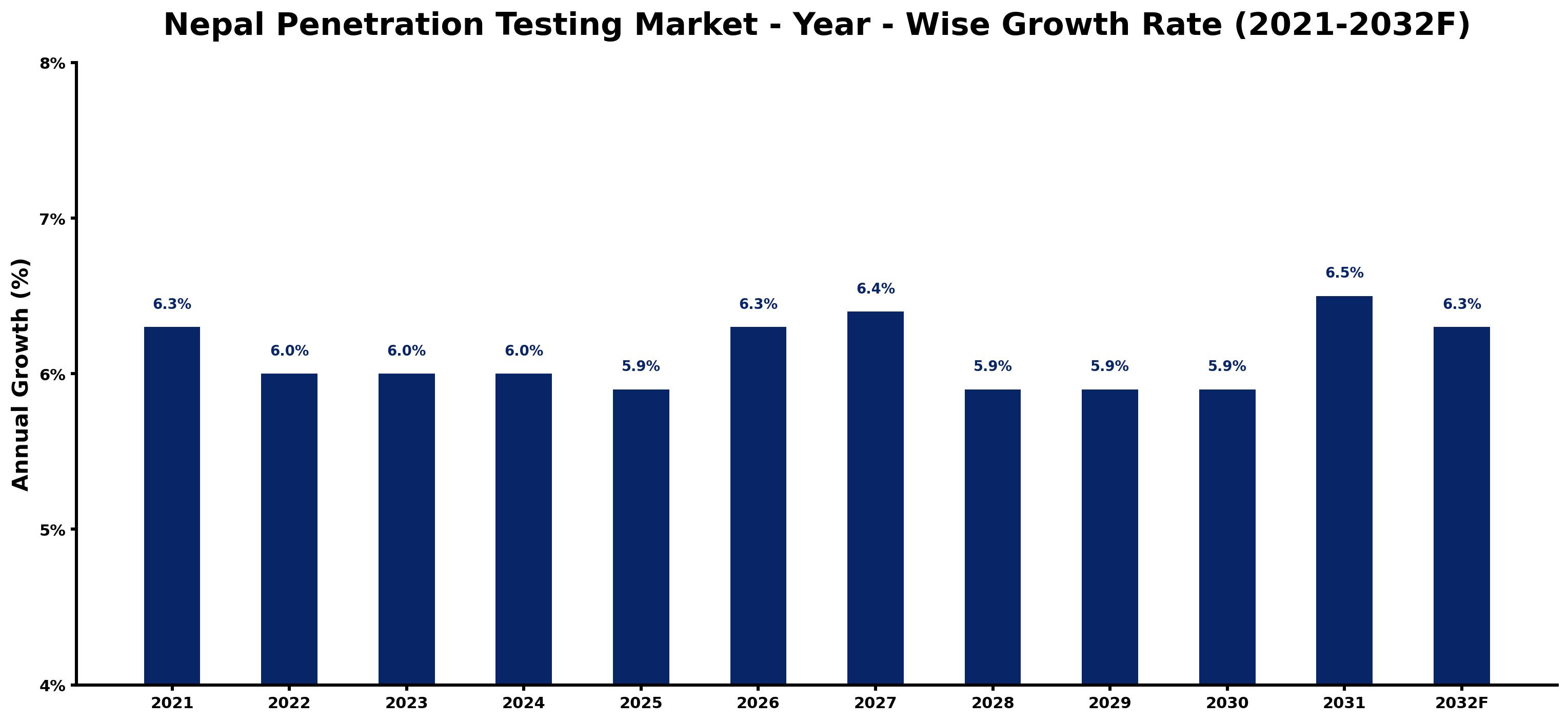 Nepal Penetration Testing Market Year-wise Growth Rate and Key Drivers