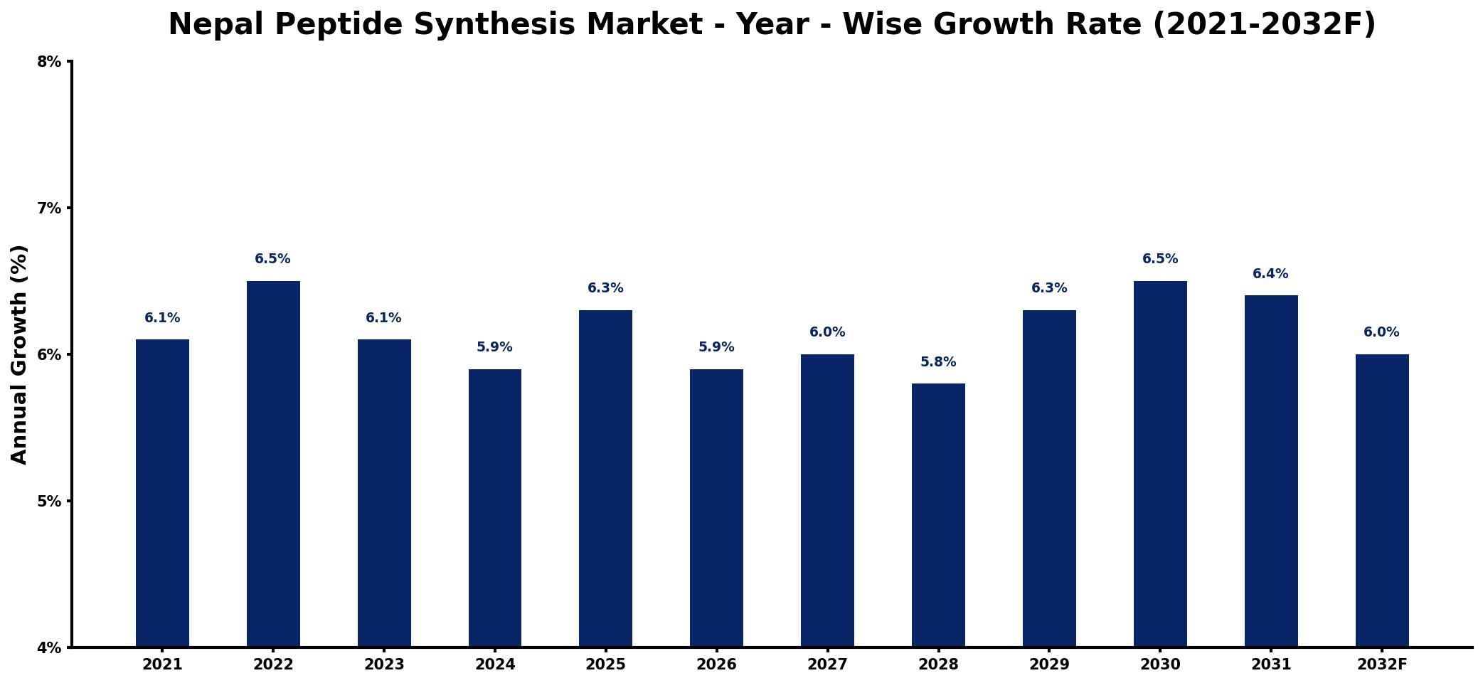 Nepal Peptide Synthesis Market Year-wise Growth Rate and Key Drivers