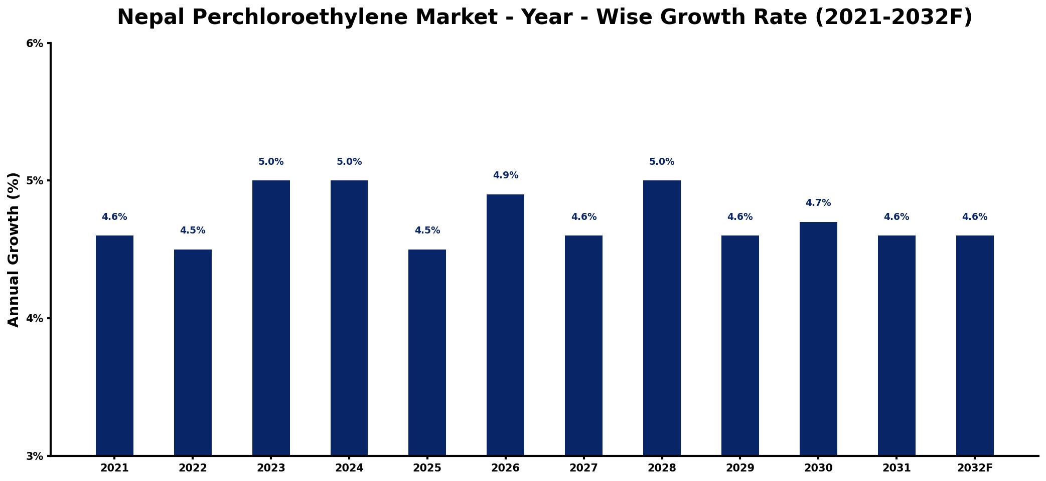 Nepal Perchloroethylene Market Year-wise Growth Rate and Key Drivers