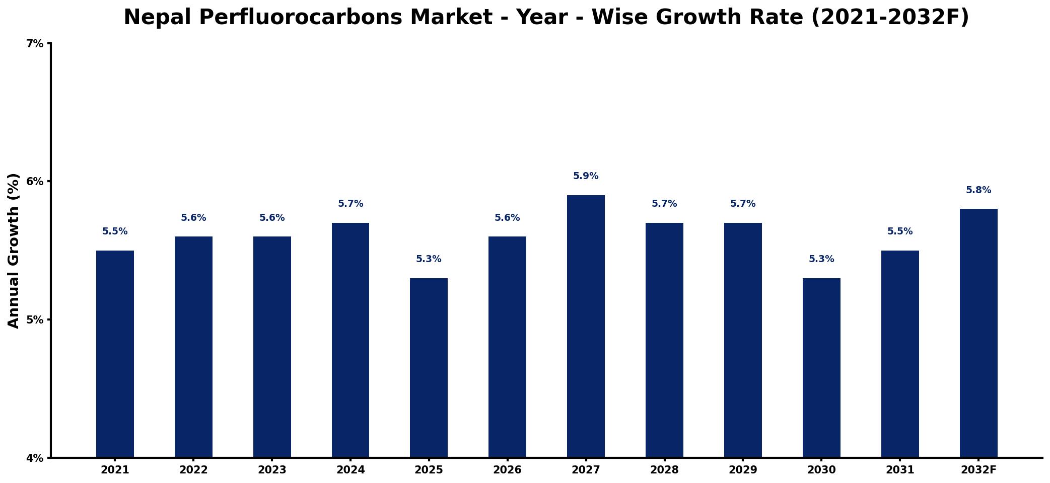Nepal Perfluorocarbons Market Year-wise Growth Rate and Key Drivers