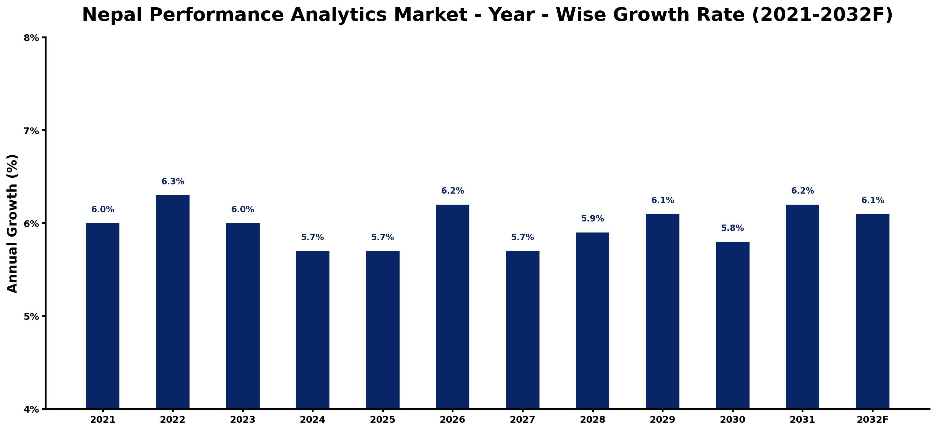 Nepal Performance Analytics Market Year-wise Growth Rate and Key Drivers