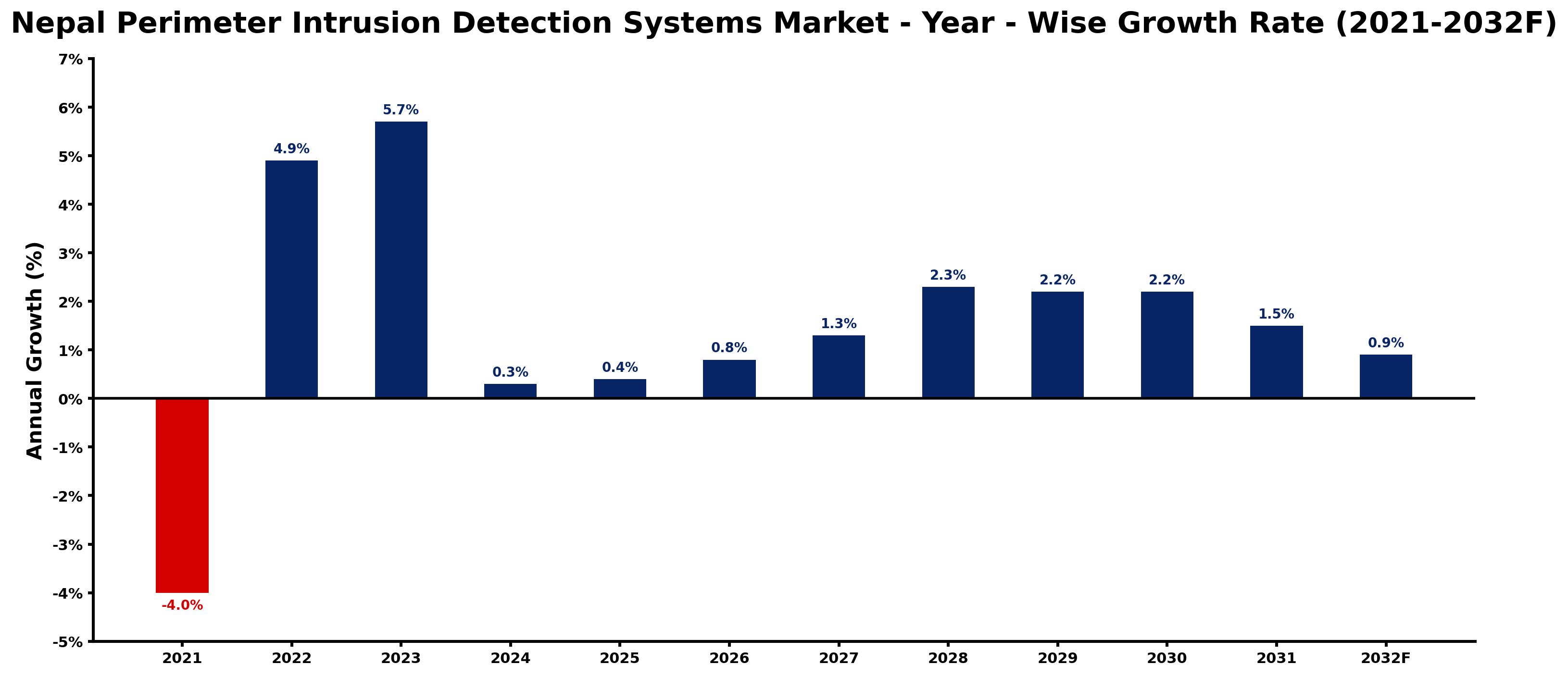 Nepal Perimeter Intrusion Detection Systems Market Year-wise Growth Rate and Key Drivers