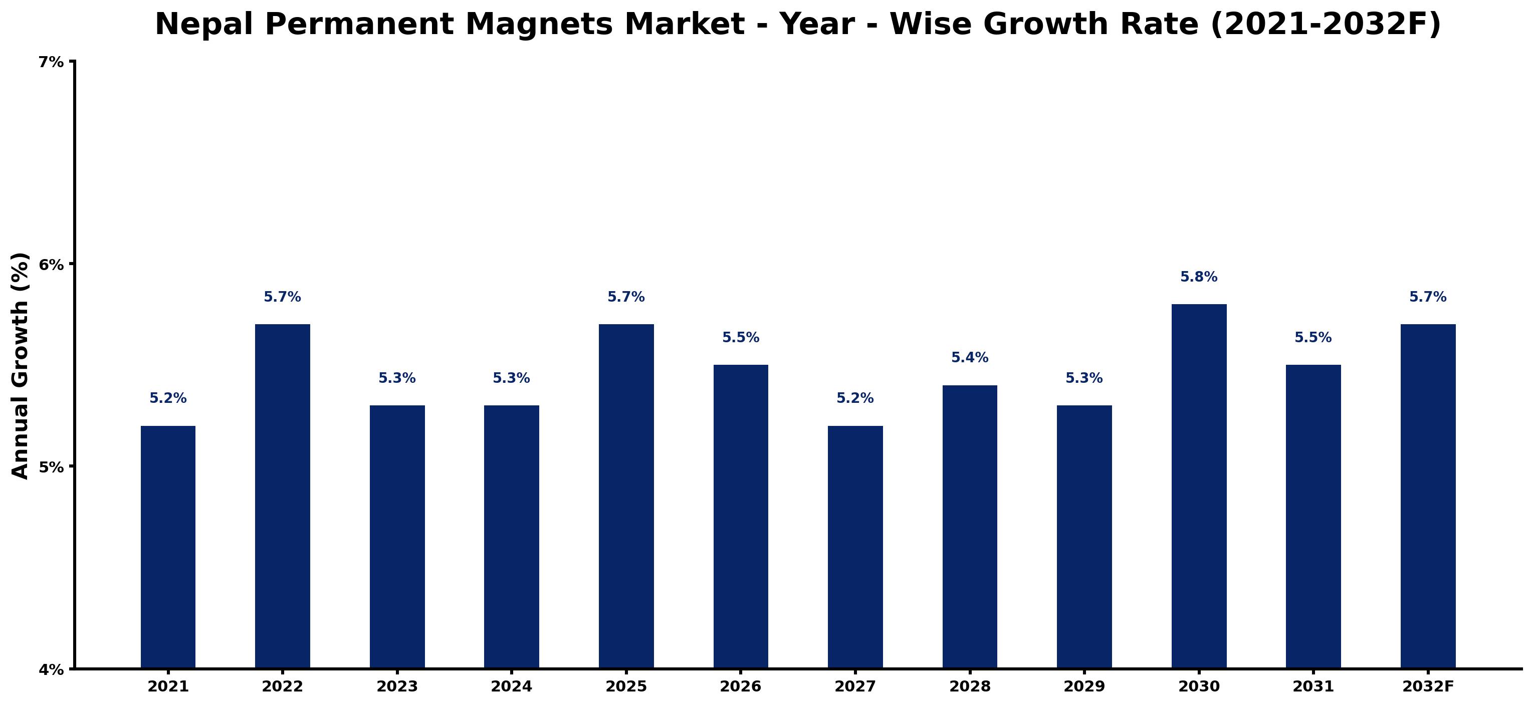 Nepal Permanent Magnets Market Year-wise Growth Rate and Key Drivers