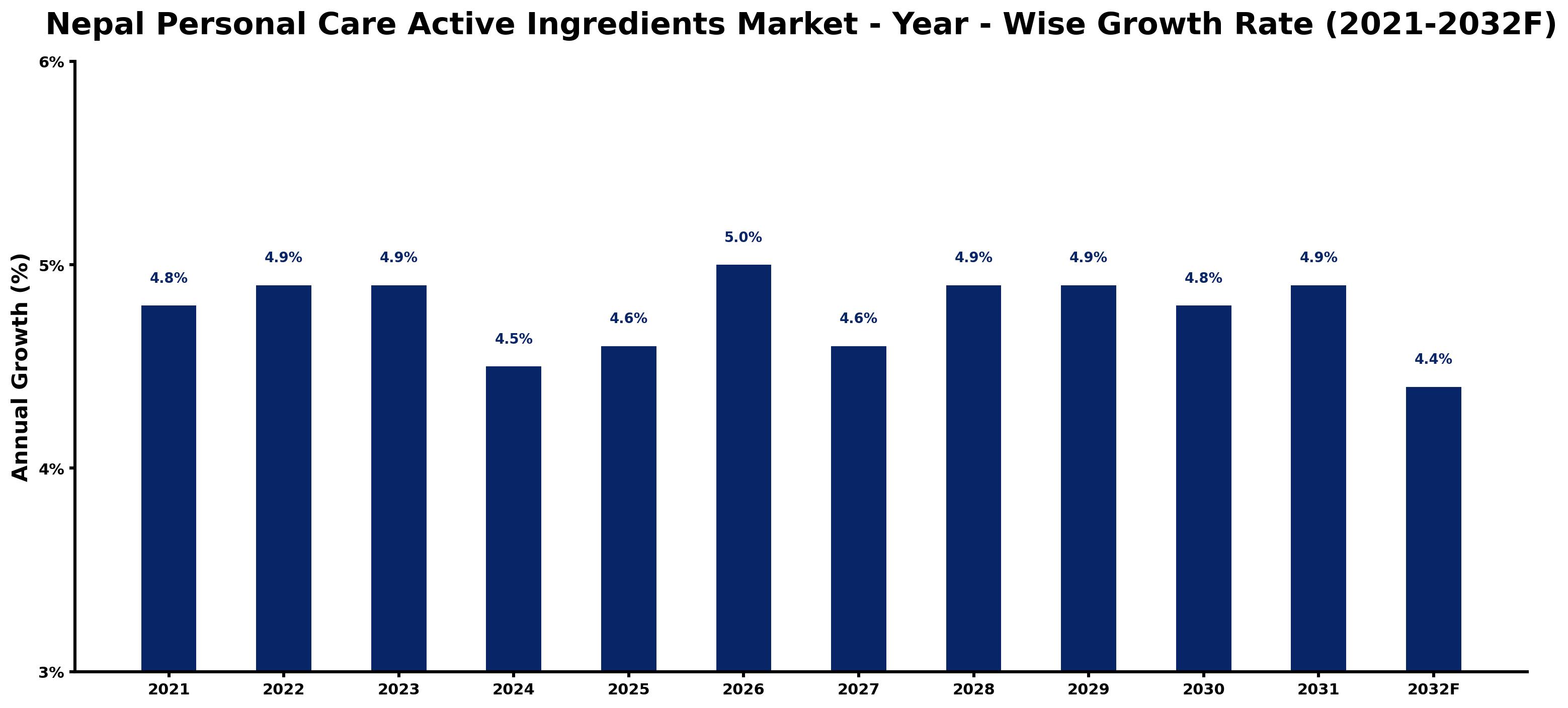 Nepal Personal Care Active Ingredients Market Year-wise Growth Rate and Key Drivers