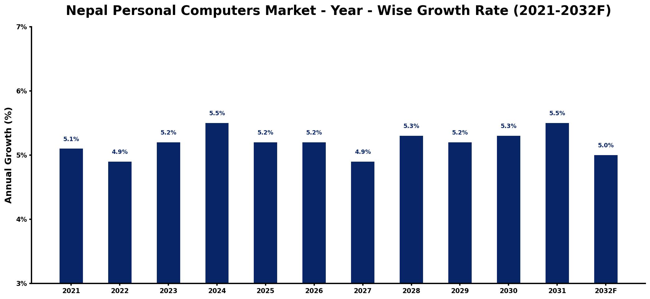 Nepal Personal Computers Market Year-wise Growth Rate and Key Drivers