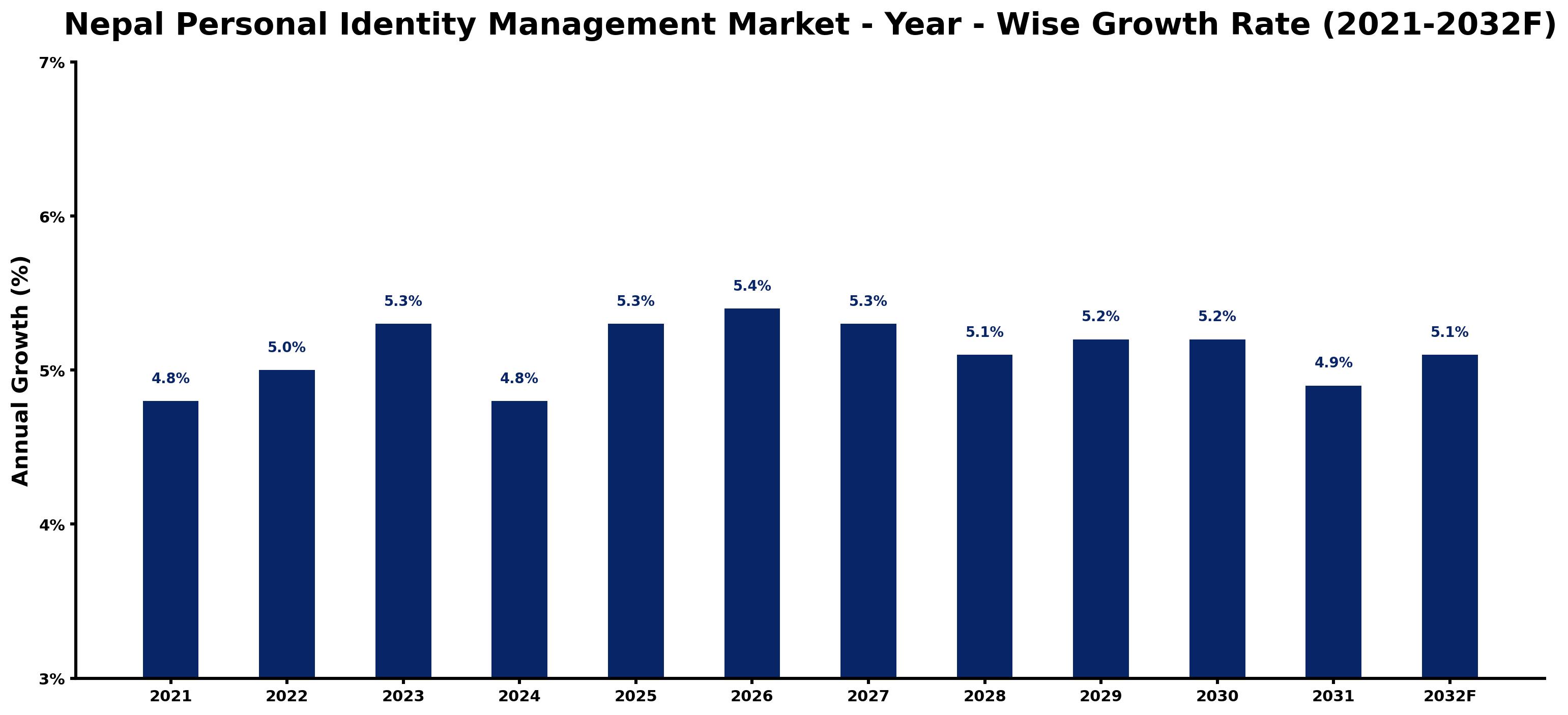 Nepal Personal Identity Management Market Year-wise Growth Rate and Key Drivers