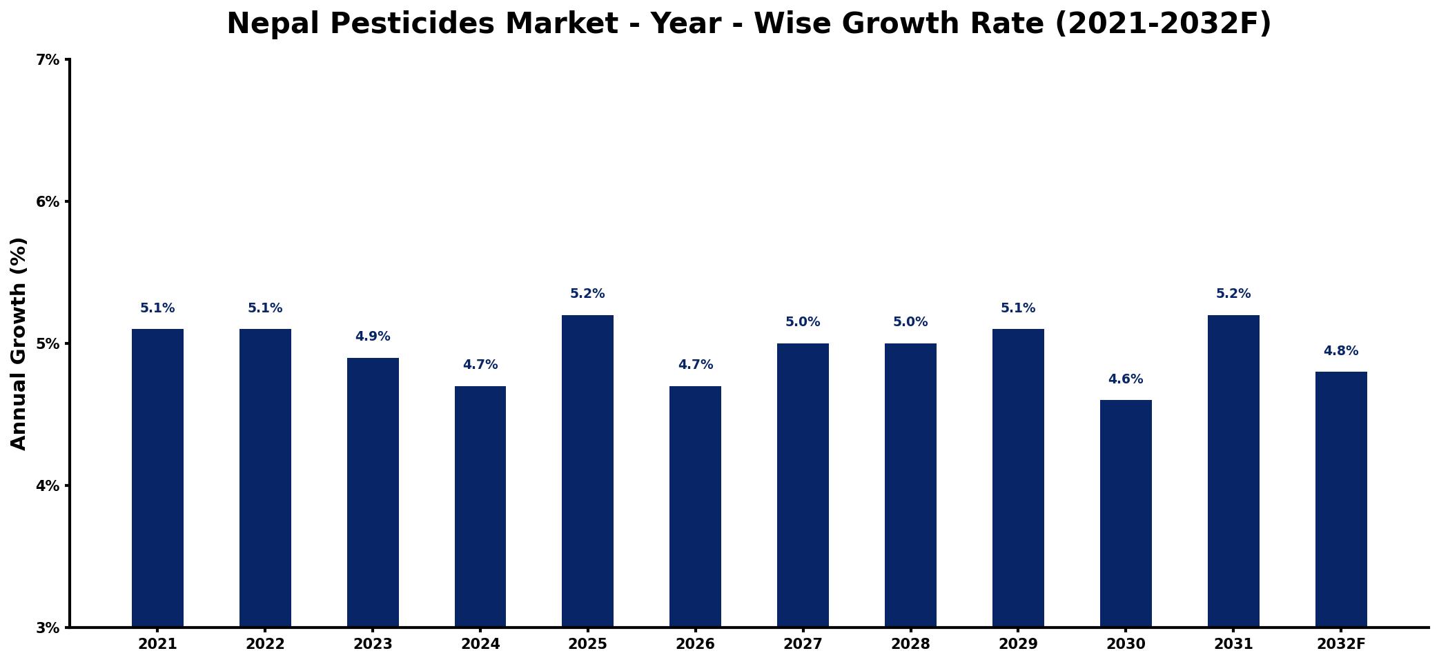 Nepal Pesticides Market Year-wise Growth Rate and Key Drivers