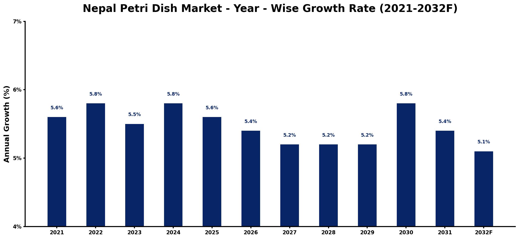 Nepal Petri Dish Market Year-wise Growth Rate and Key Drivers
