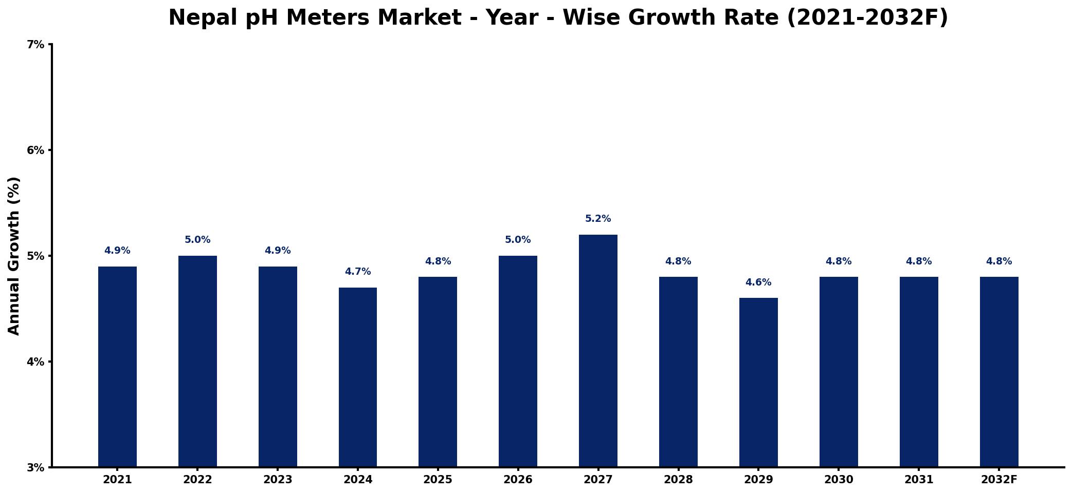 Nepal pH Meters Market Year-wise Growth Rate and Key Drivers