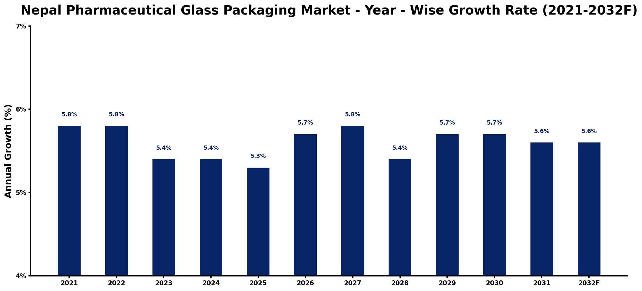 Nepal Pharmaceutical Glass Packaging Market Year-wise Growth Rate and Key Drivers