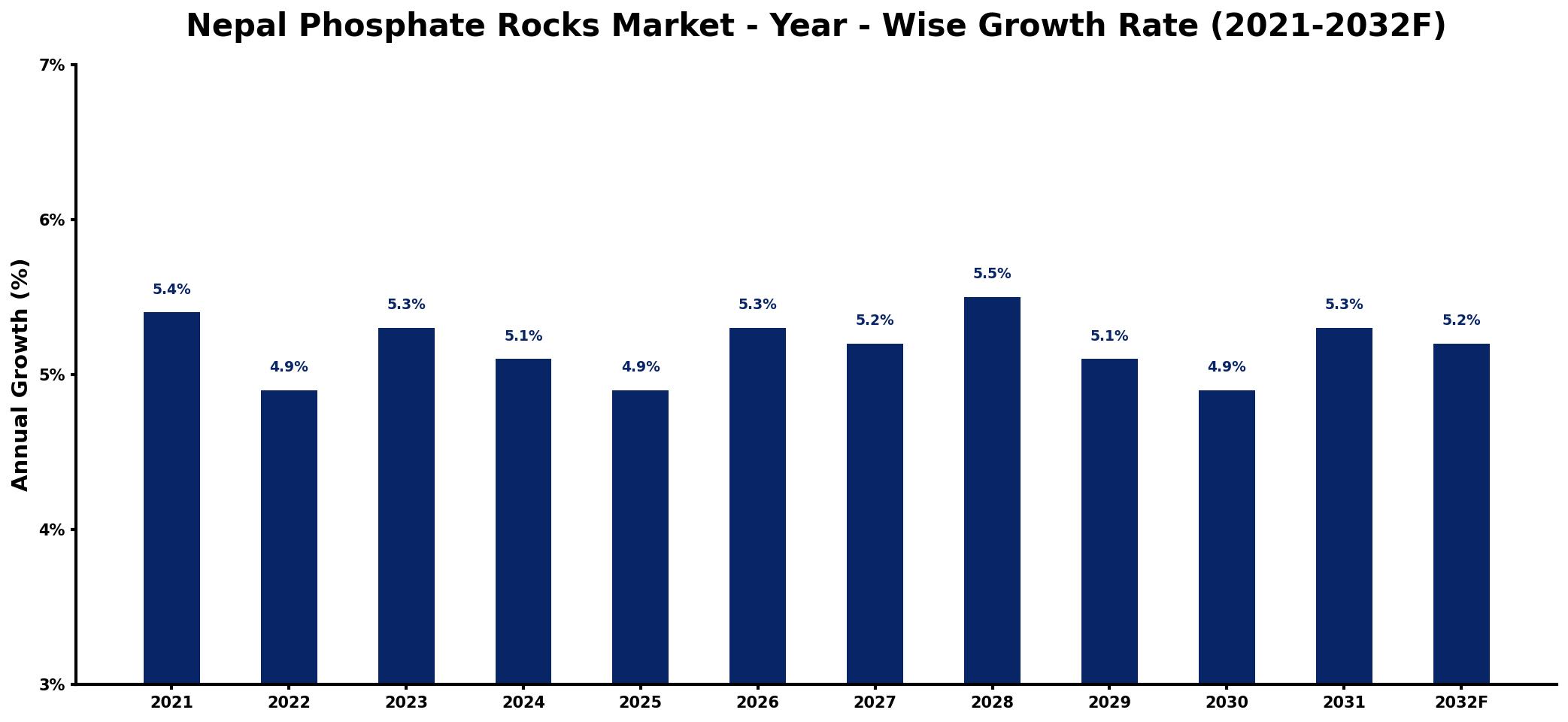 Nepal Phosphate Rocks Market Year-wise Growth Rate and Key Drivers