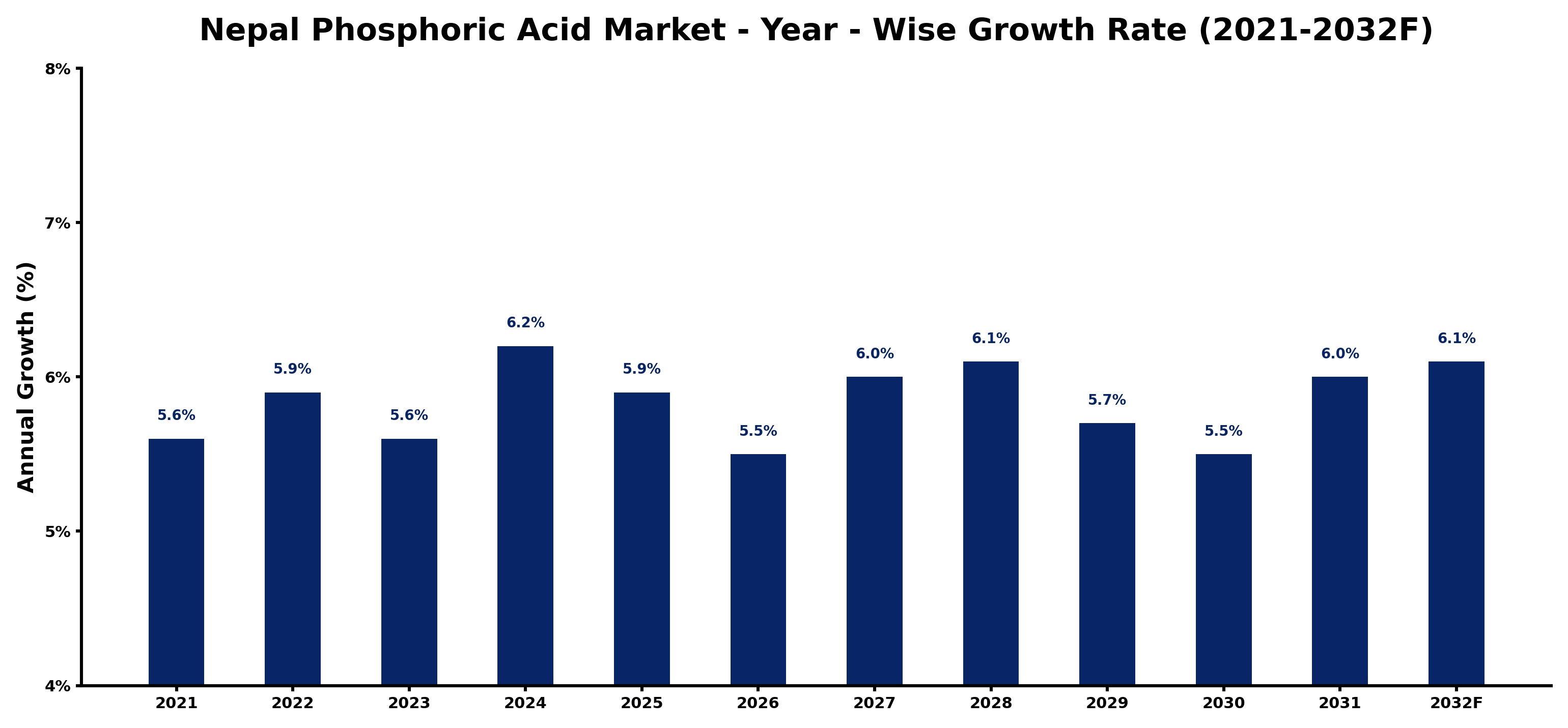 Nepal Phosphoric Acid Market Year-wise Growth Rate and Key Drivers
