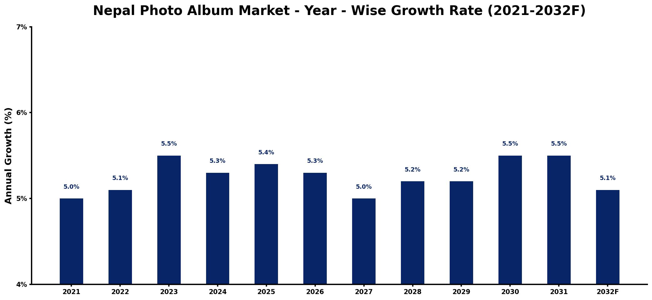 Nepal Photo Album Market Year-wise Growth Rate and Key Drivers