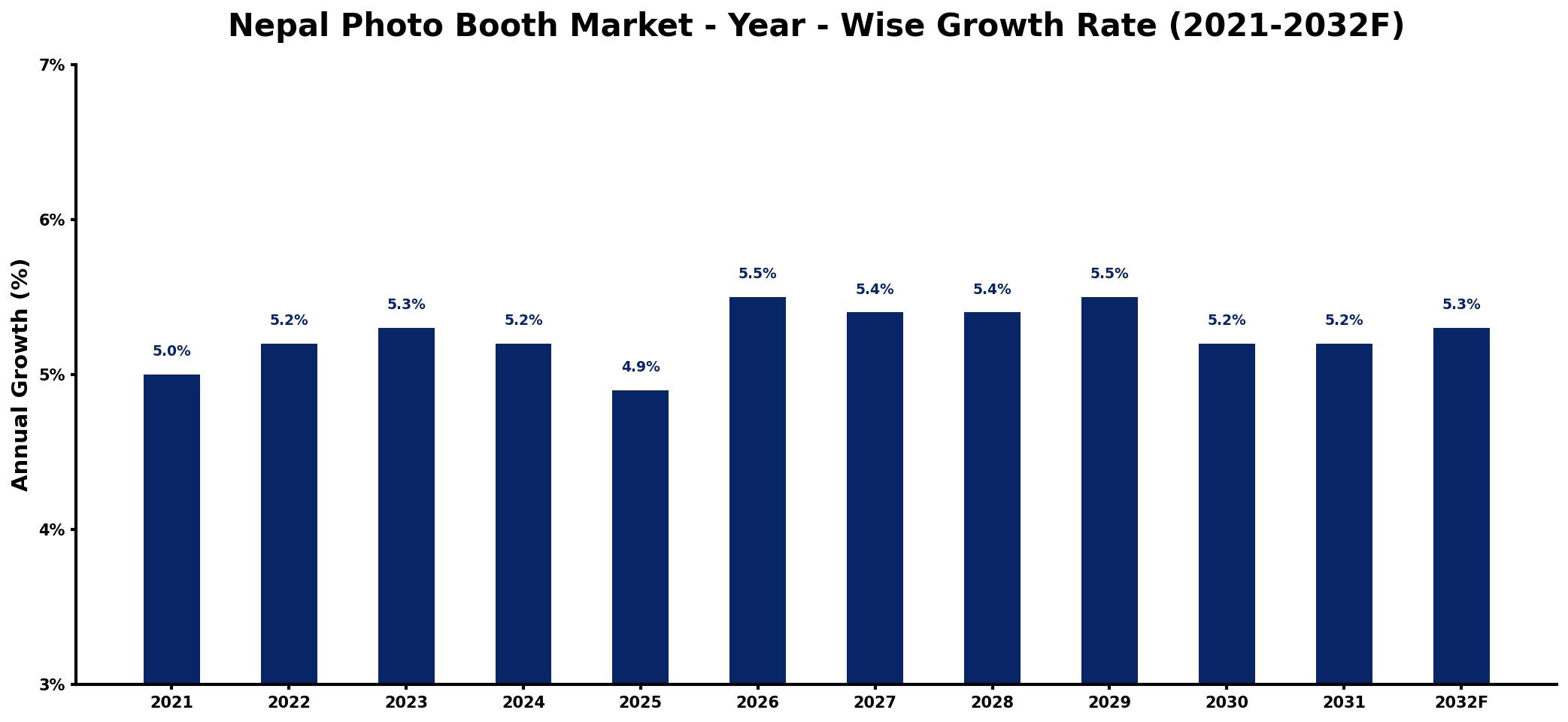 Nepal Photo Booth Market Year-wise Growth Rate and Key Drivers