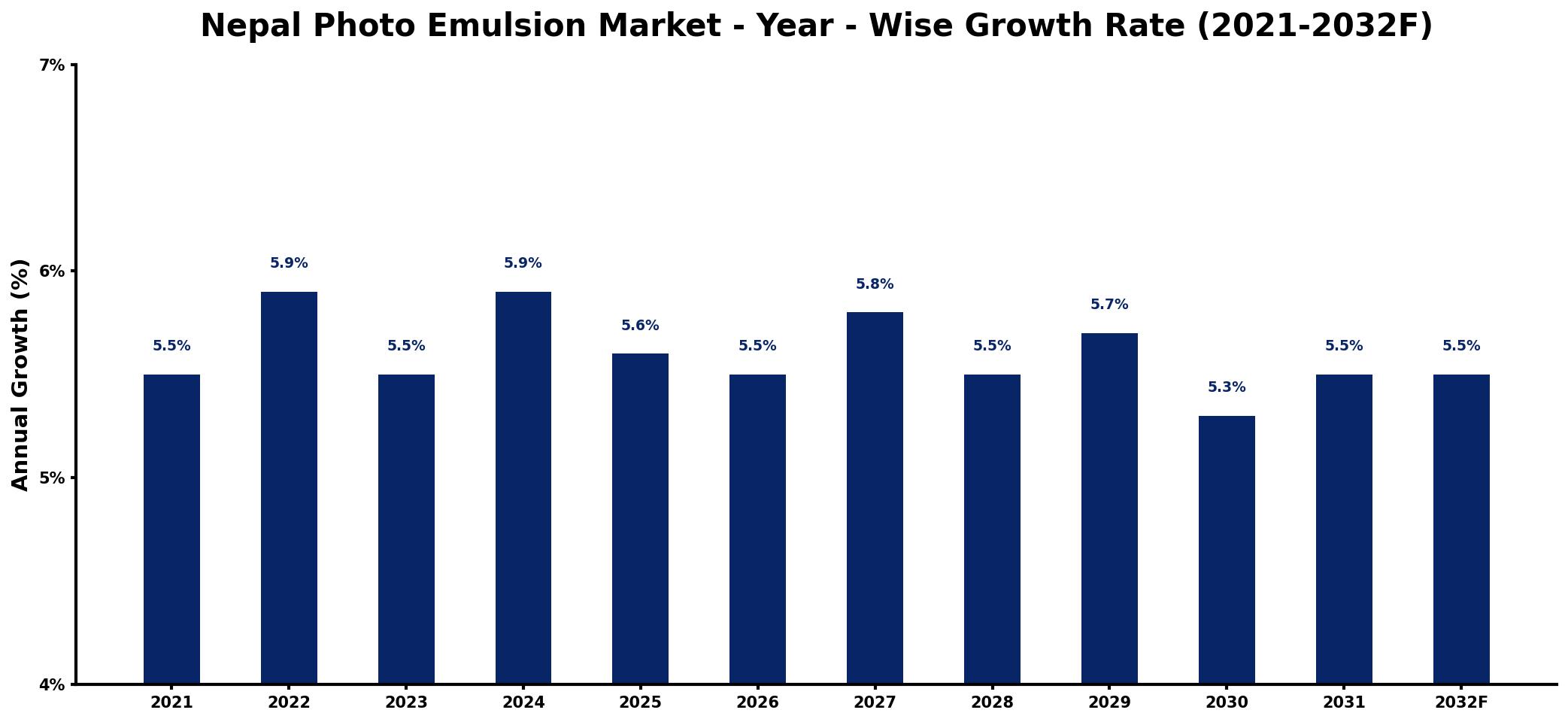 Nepal Photo Emulsion Market Year-wise Growth Rate and Key Drivers
