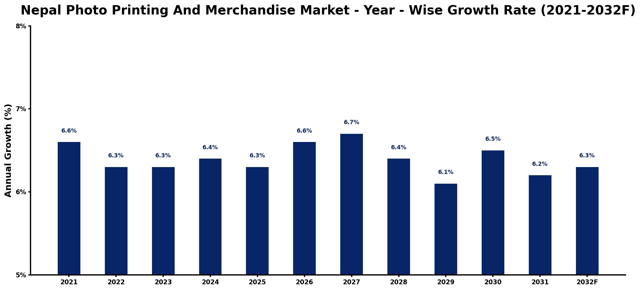 Nepal Photo Printing And Merchandise Market Year-wise Growth Rate and Key Drivers