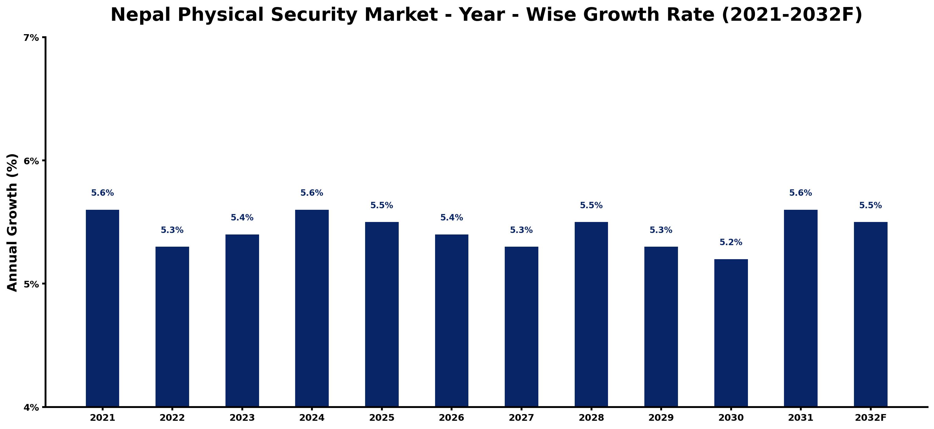 Nepal Physical Security Market Year-wise Growth Rate and Key Drivers