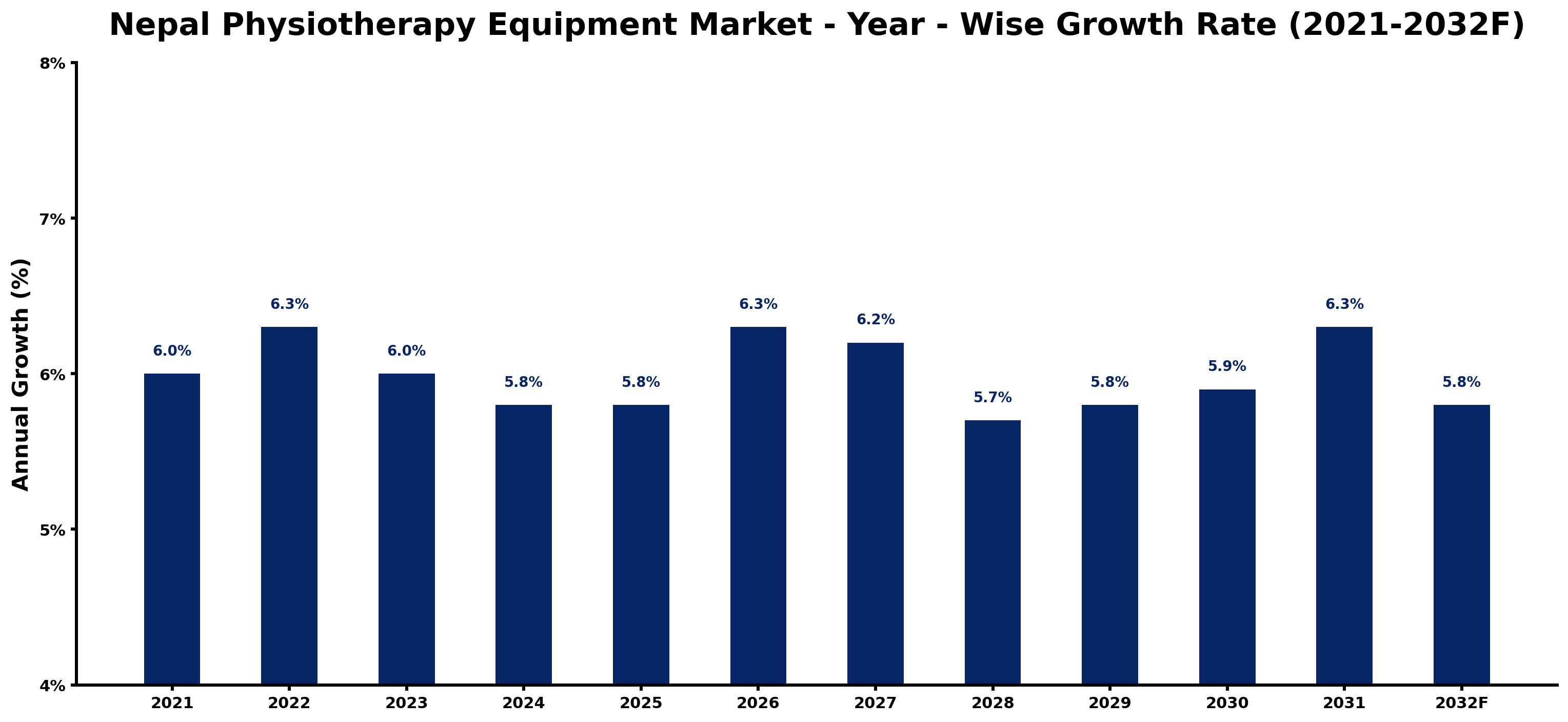Nepal Physiotherapy Equipment Market Year-wise Growth Rate and Key Drivers