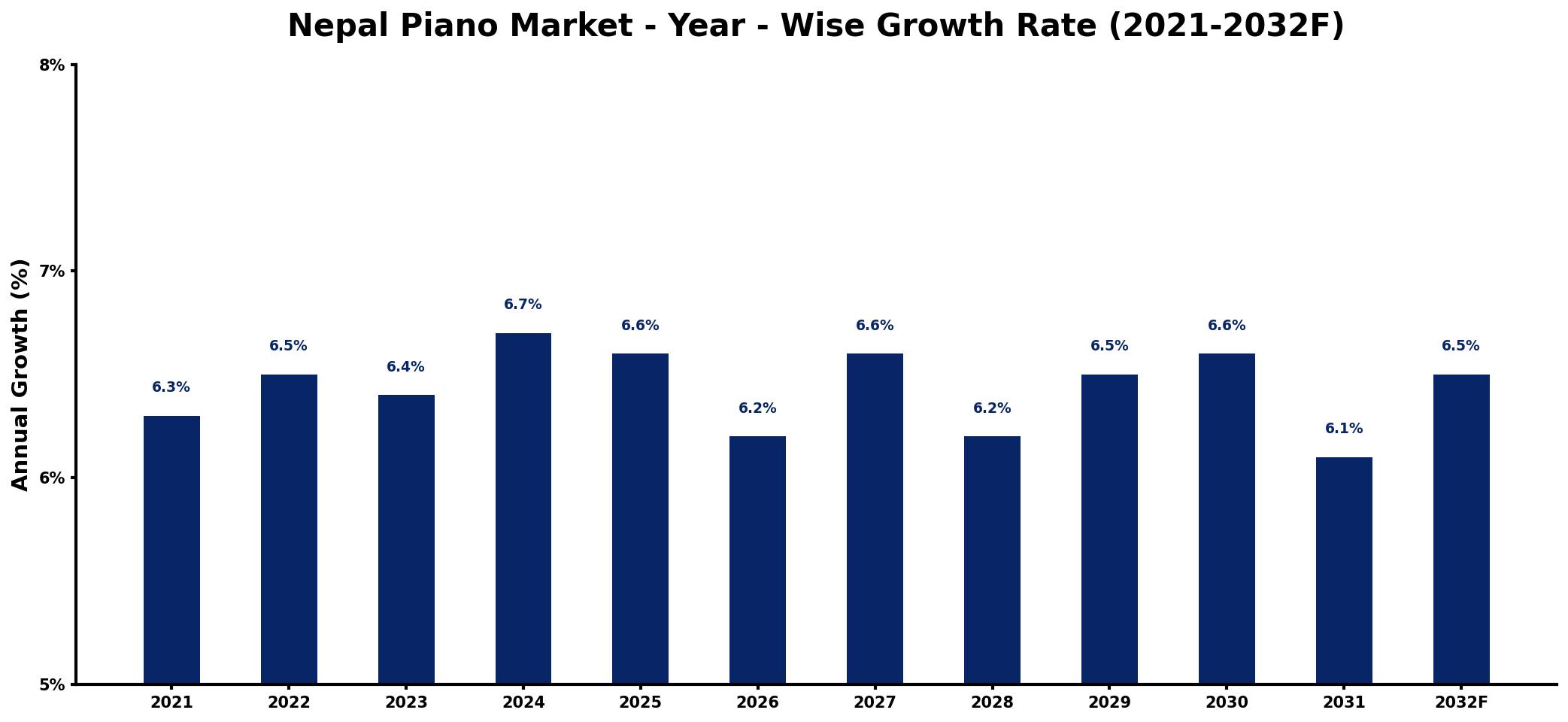 Nepal Piano Market Year-wise Growth Rate and Key Drivers