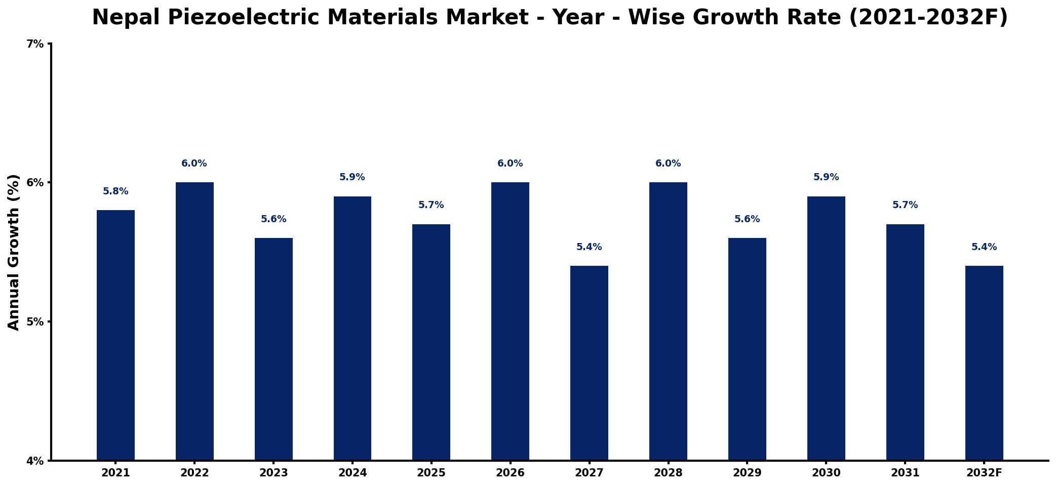 Nepal Piezoelectric Materials Market Year-wise Growth Rate and Key Drivers