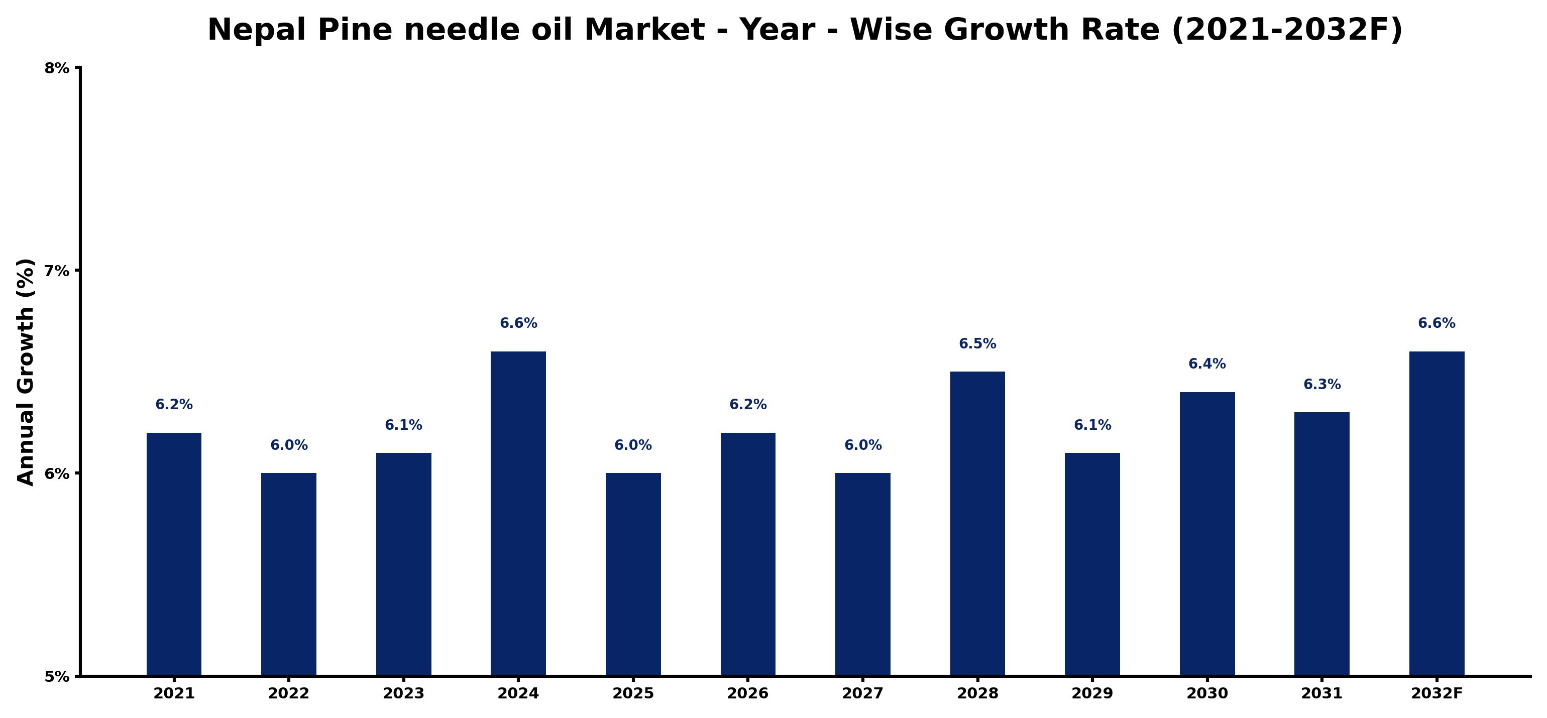 Nepal Pine needle oil Market Year-wise Growth Rate and Key Drivers