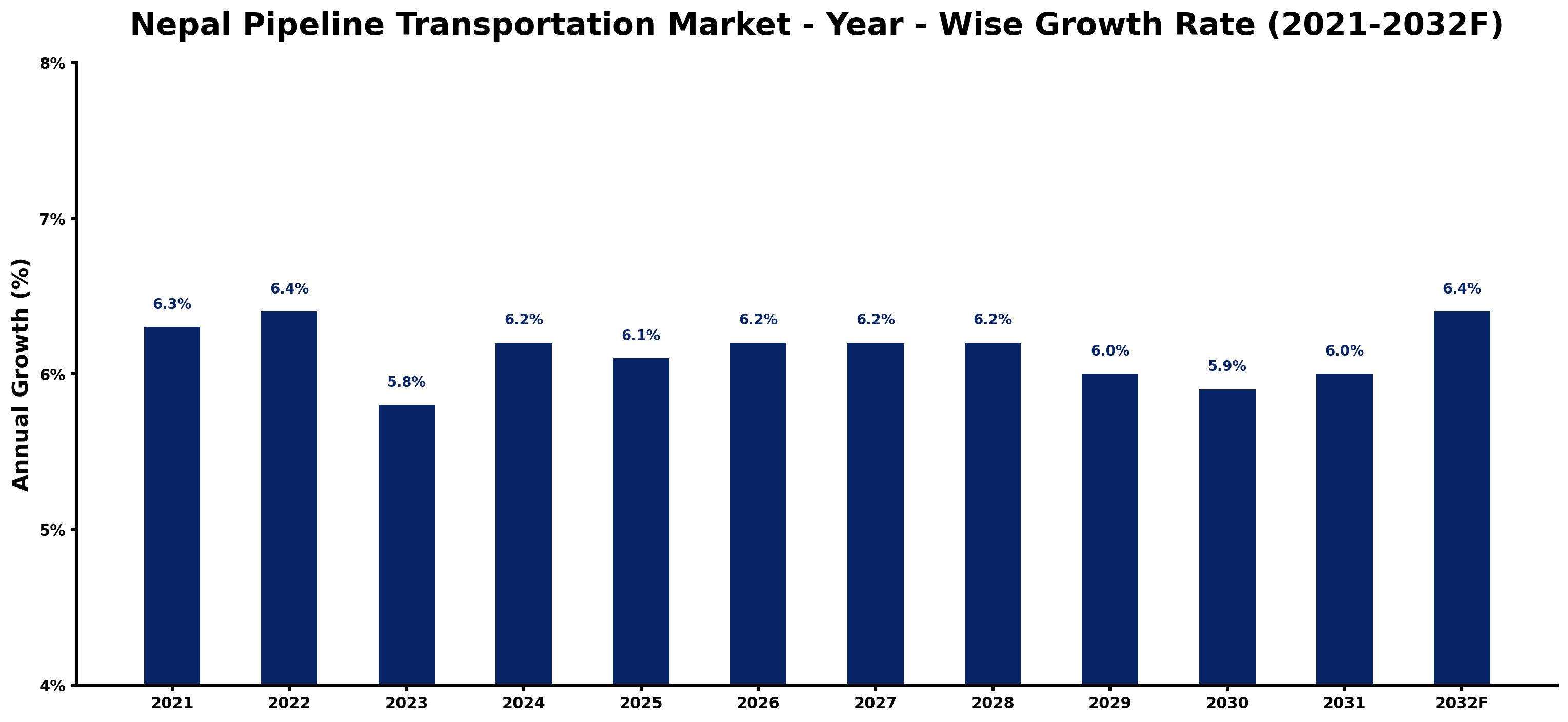 Nepal Pipeline Transportation Market Year-wise Growth Rate and Key Drivers