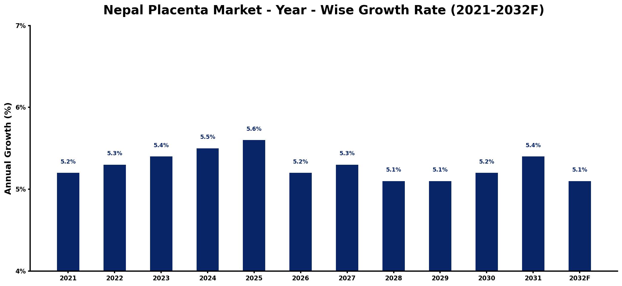 Nepal Placenta Market Year-wise Growth Rate and Key Drivers