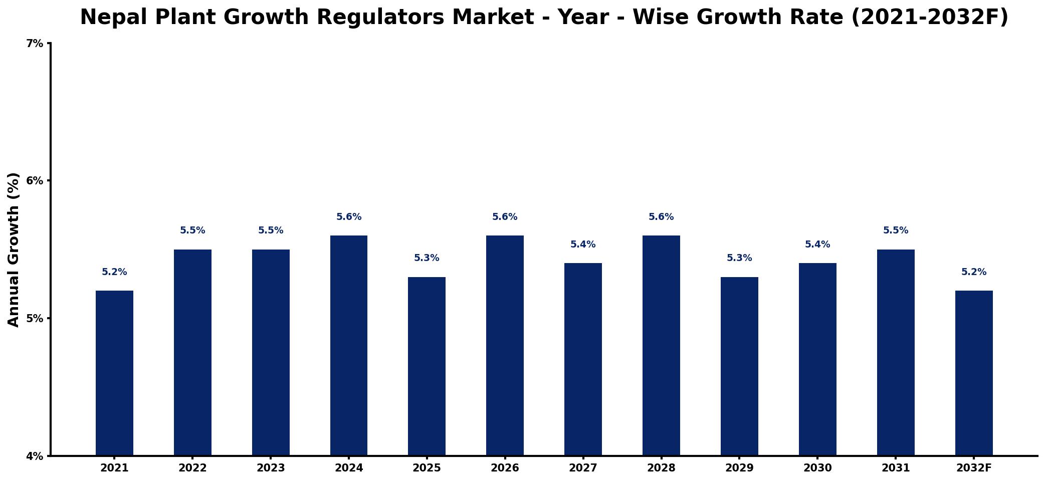 Nepal Plant Growth Regulators Market Year-wise Growth Rate and Key Drivers