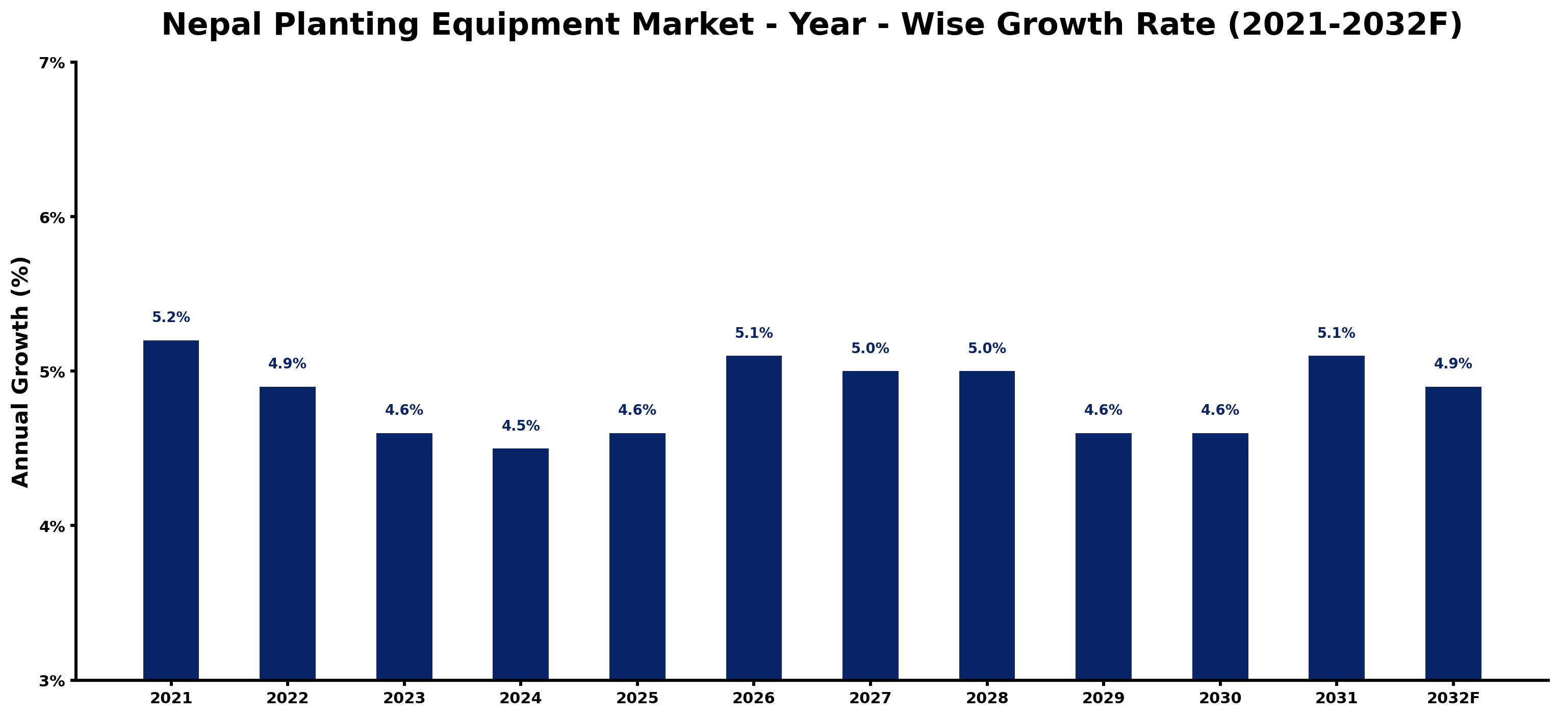 Nepal Planting Equipment Market Year-wise Growth Rate and Key Drivers