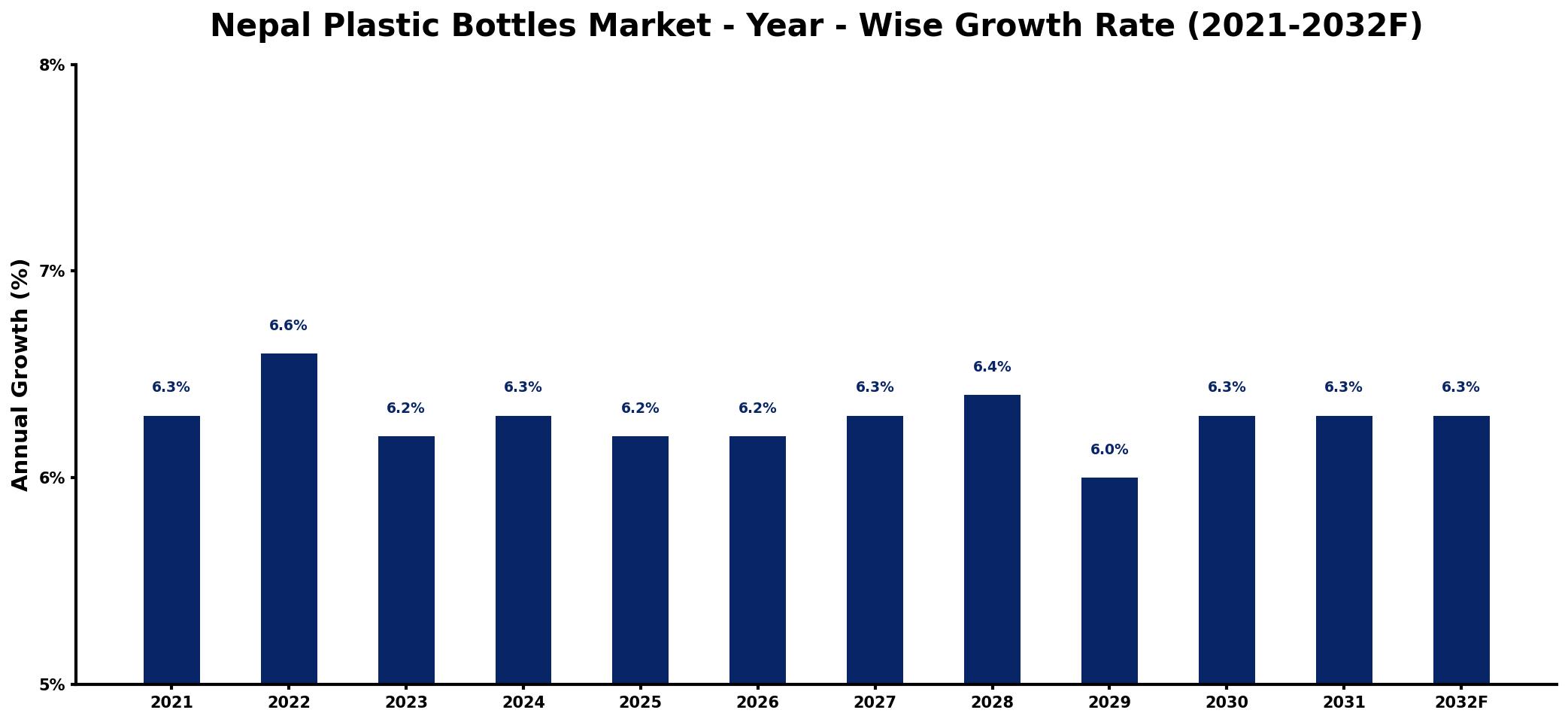 Nepal Plastic Bottles Market Year-wise Growth Rate and Key Drivers