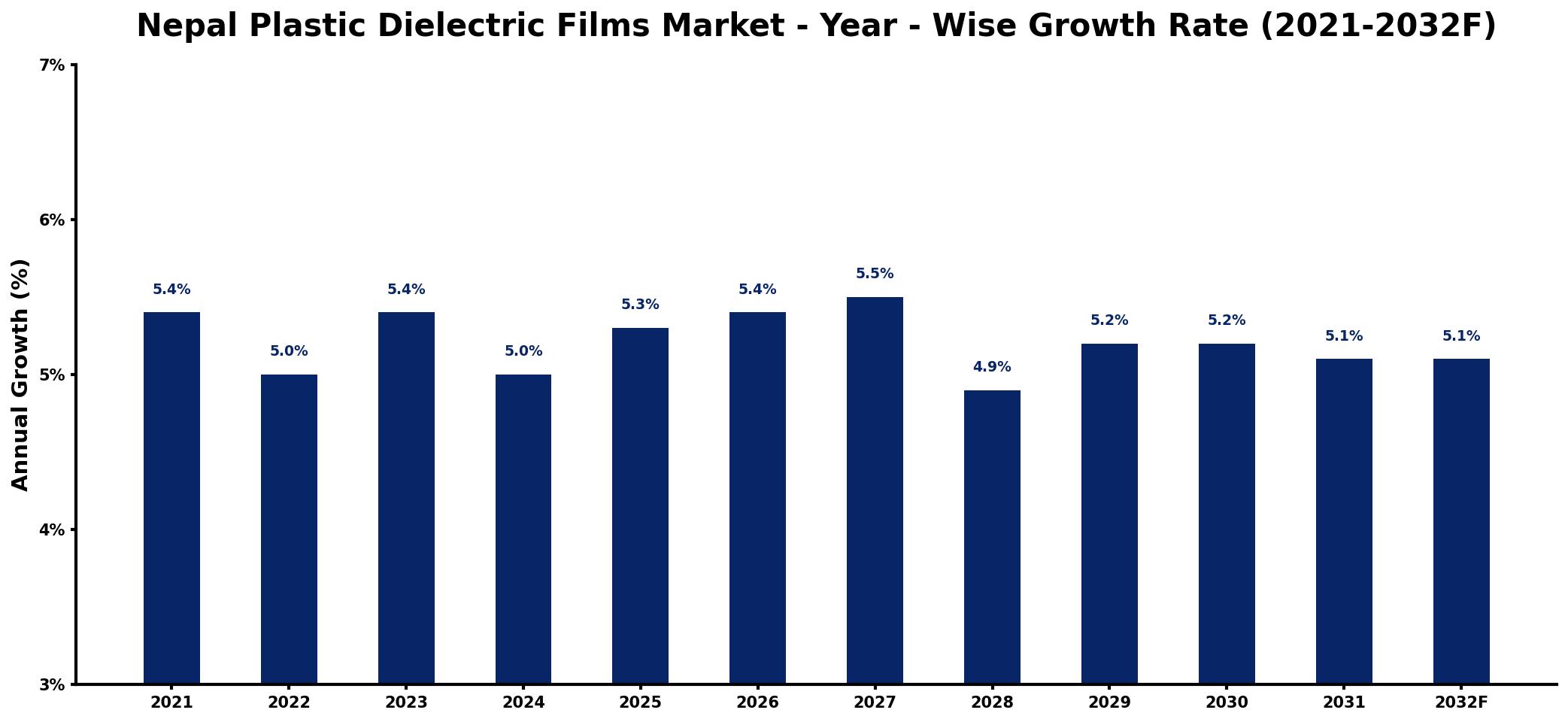 Nepal Plastic Dielectric Films Market Year-wise Growth Rate and Key Drivers