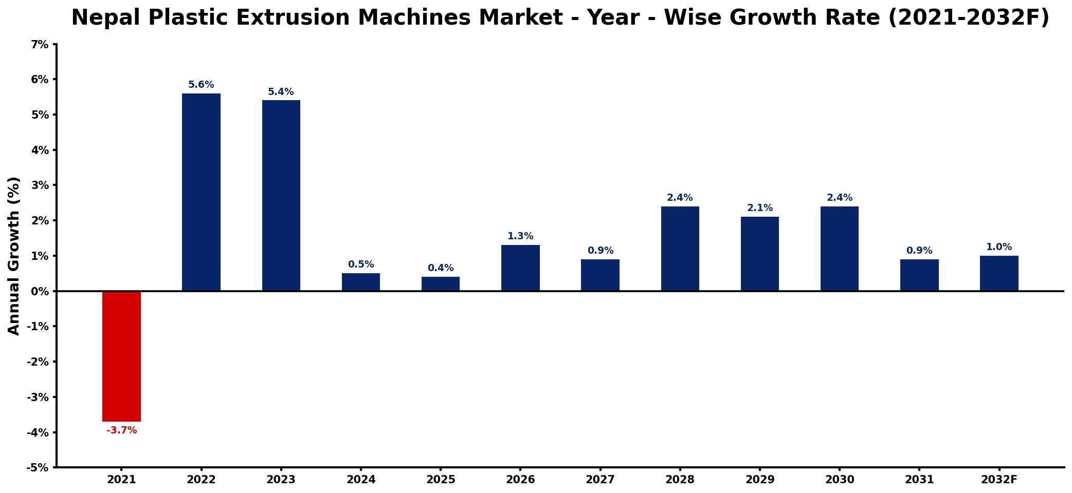 Nepal Plastic Extrusion Machines Market Year-wise Growth Rate and Key Drivers