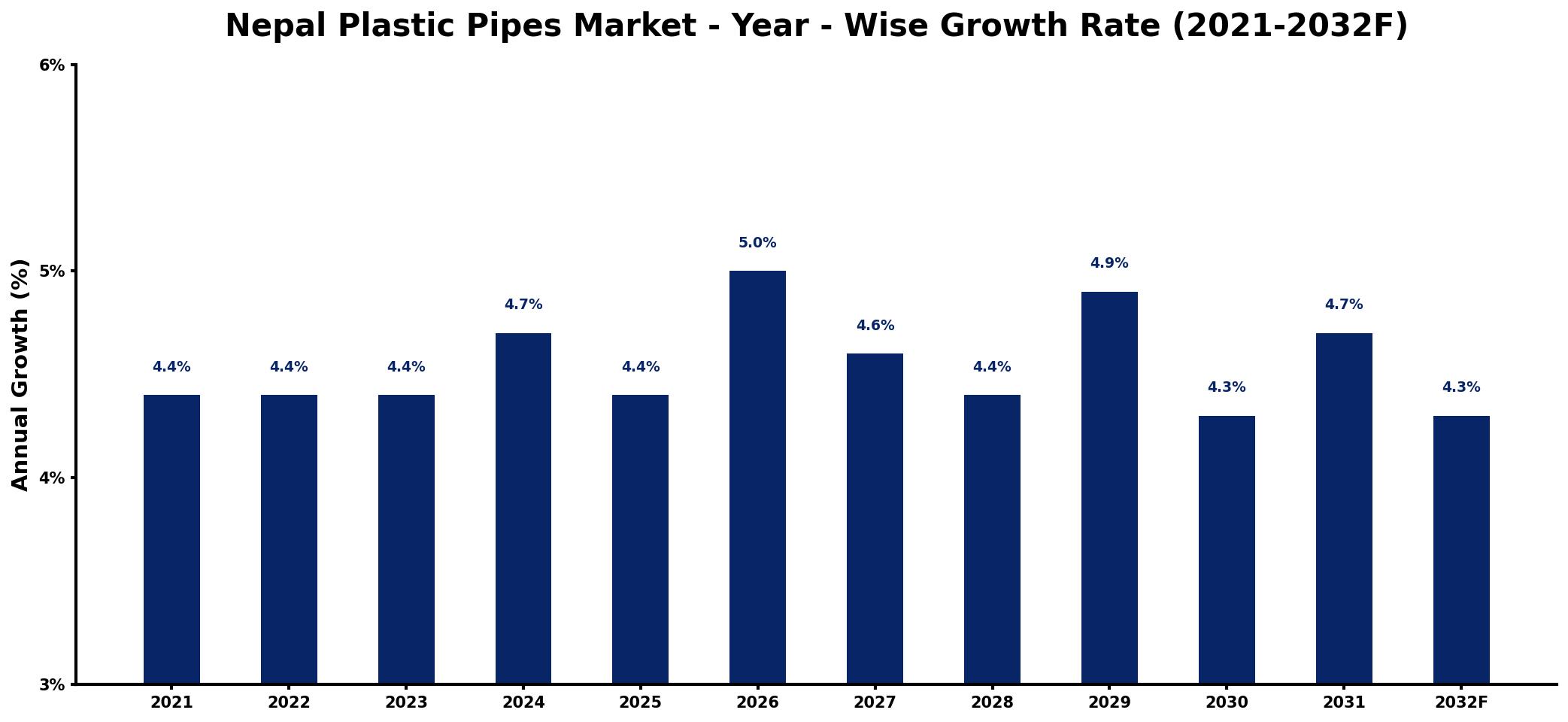 Nepal Plastic Pipes Market Year-wise Growth Rate and Key Drivers