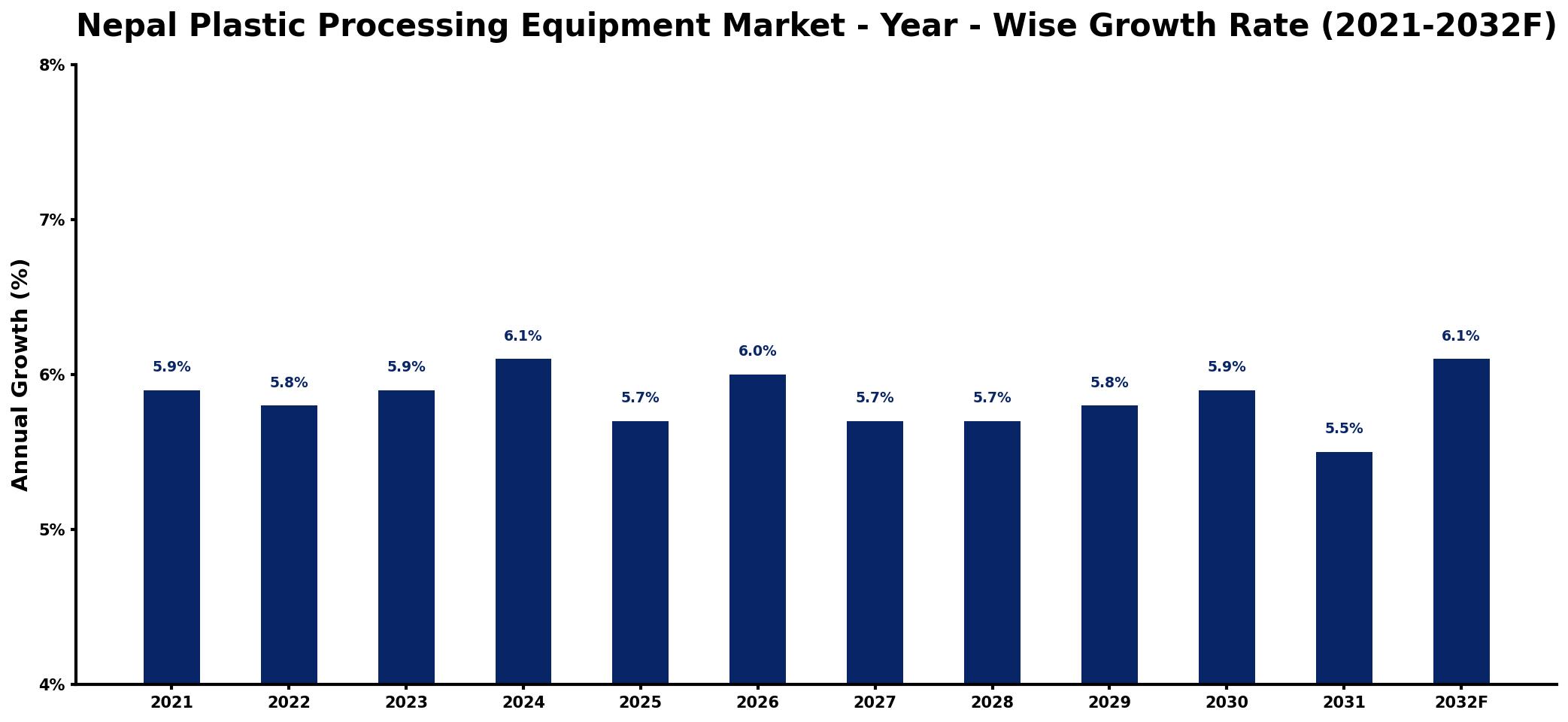Nepal Plastic Processing Equipment Market Year-wise Growth Rate and Key Drivers