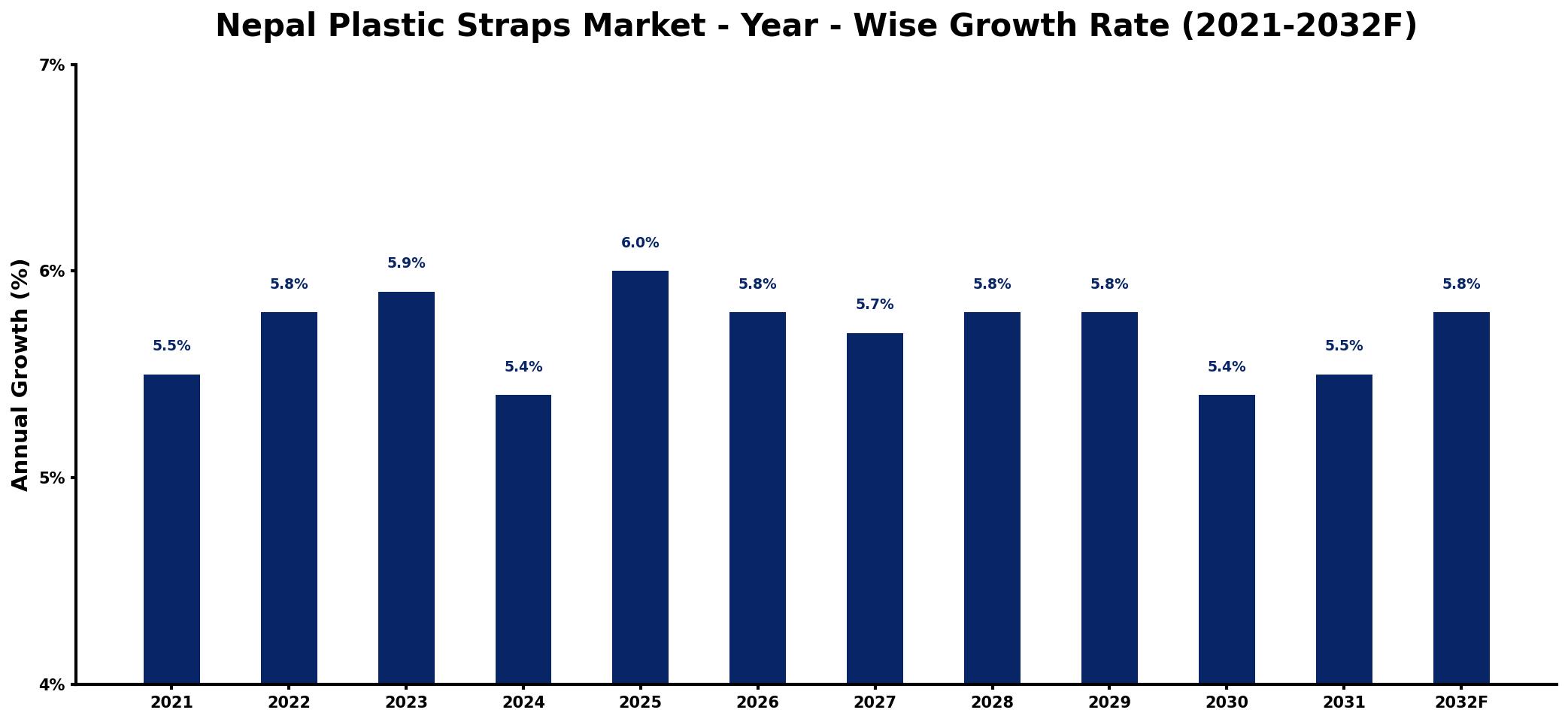 Nepal Plastic Straps Market Year-wise Growth Rate and Key Drivers