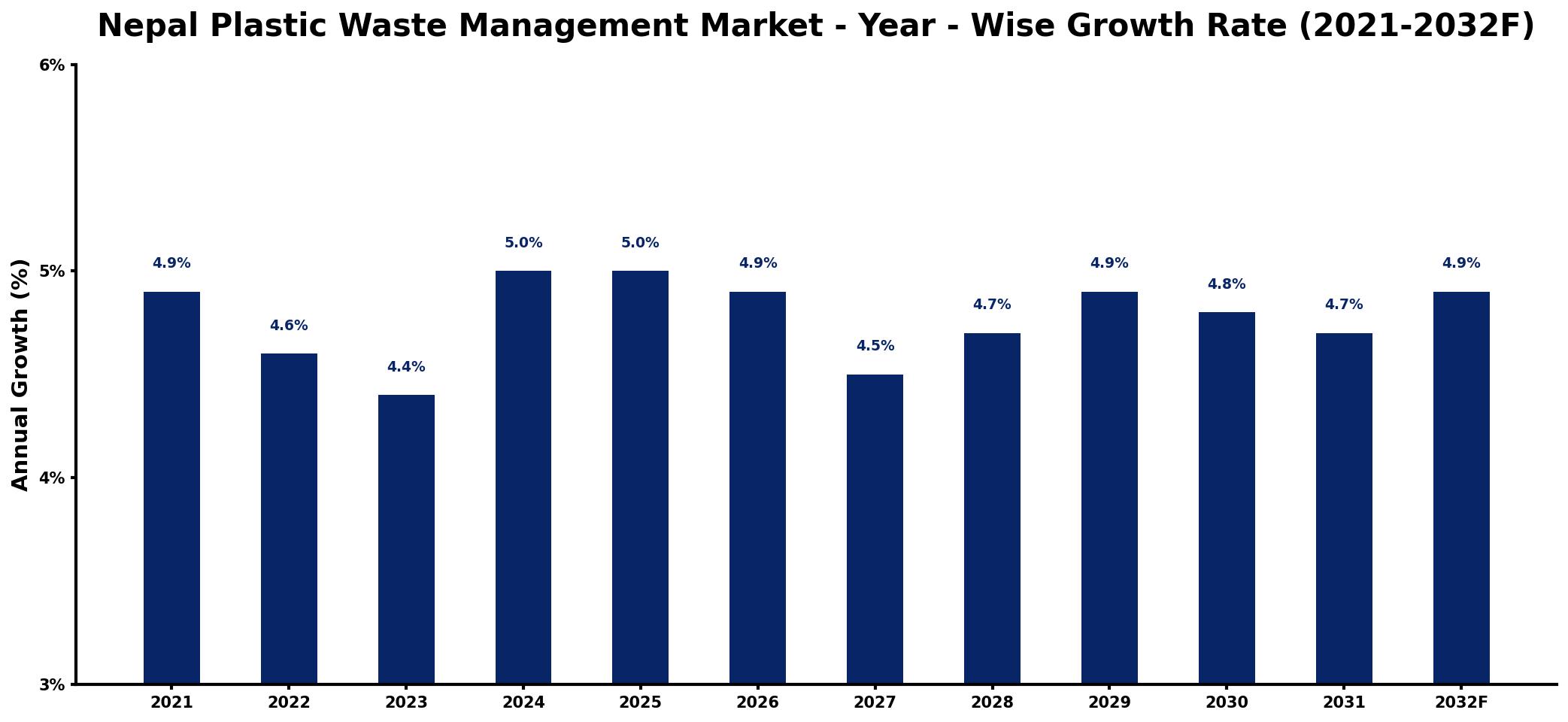 Nepal Plastic Waste Management Market Year-wise Growth Rate and Key Drivers