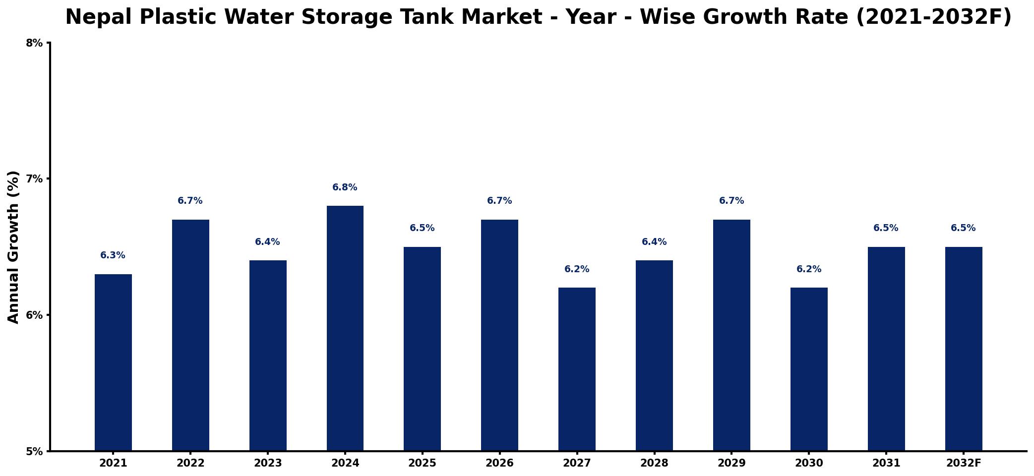 Nepal Plastic Water Storage Tank Market Year-wise Growth Rate and Key Drivers