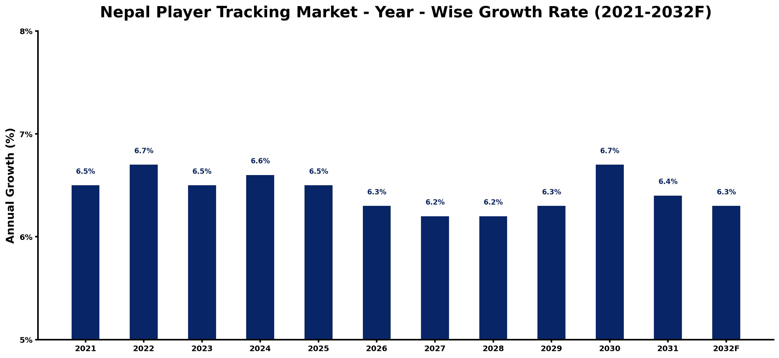 Nepal Player Tracking Market Year-wise Growth Rate and Key Drivers