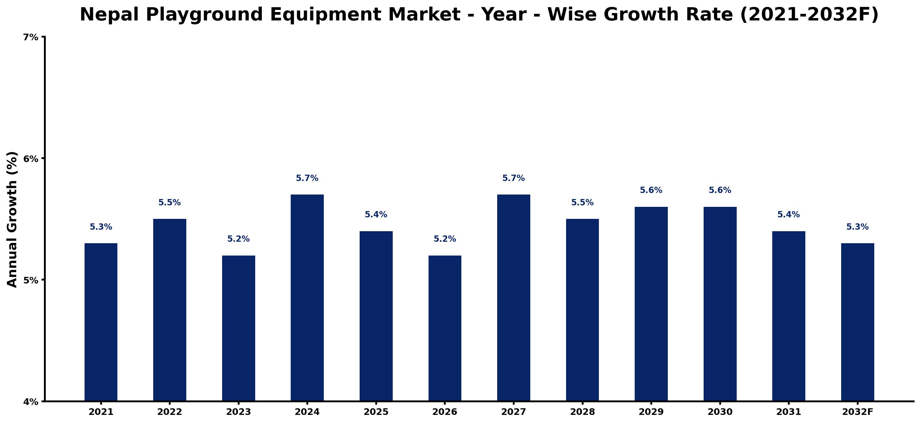 Nepal Playground Equipment Market Year-wise Growth Rate and Key Drivers