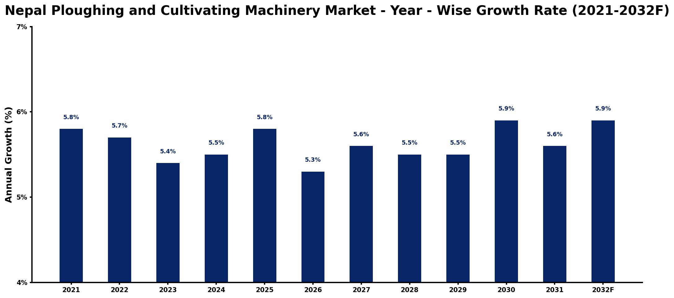 Nepal Ploughing and Cultivating Machinery Market Year-wise Growth Rate and Key Drivers