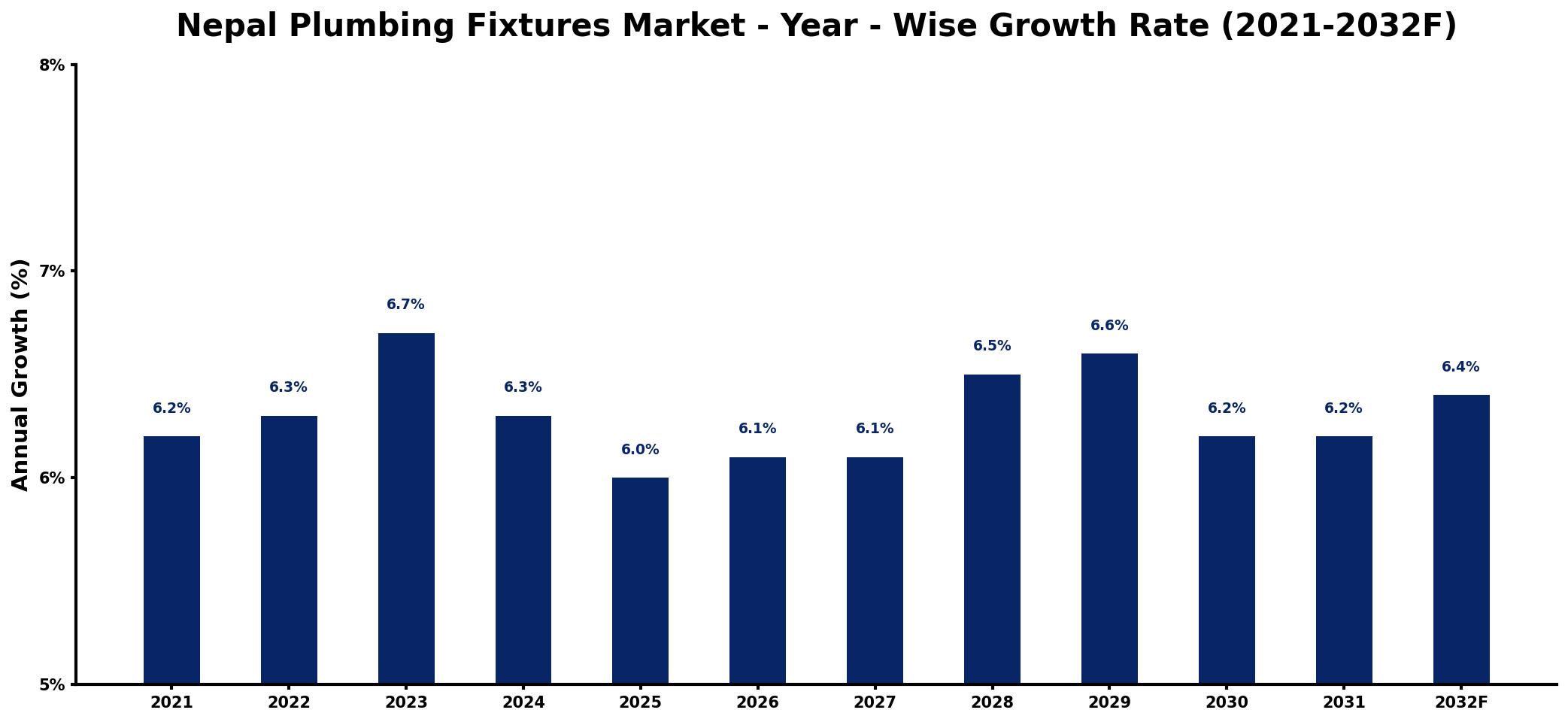 Nepal Plumbing Fixtures Market Year-wise Growth Rate and Key Drivers