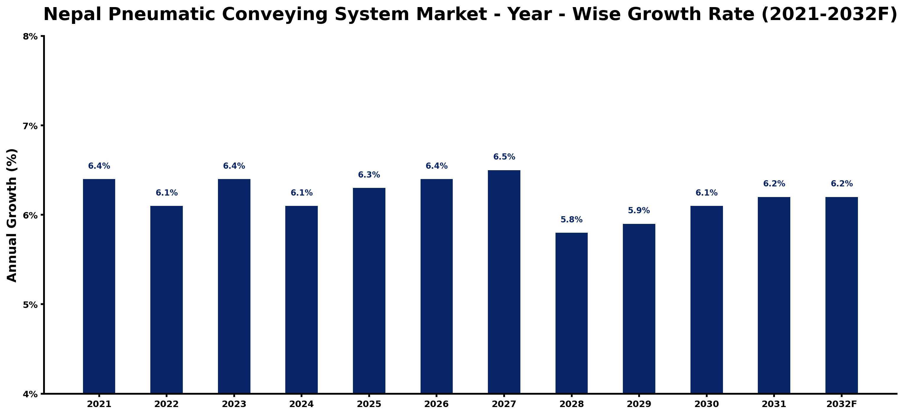 Nepal Pneumatic Conveying System Market Year-wise Growth Rate and Key Drivers