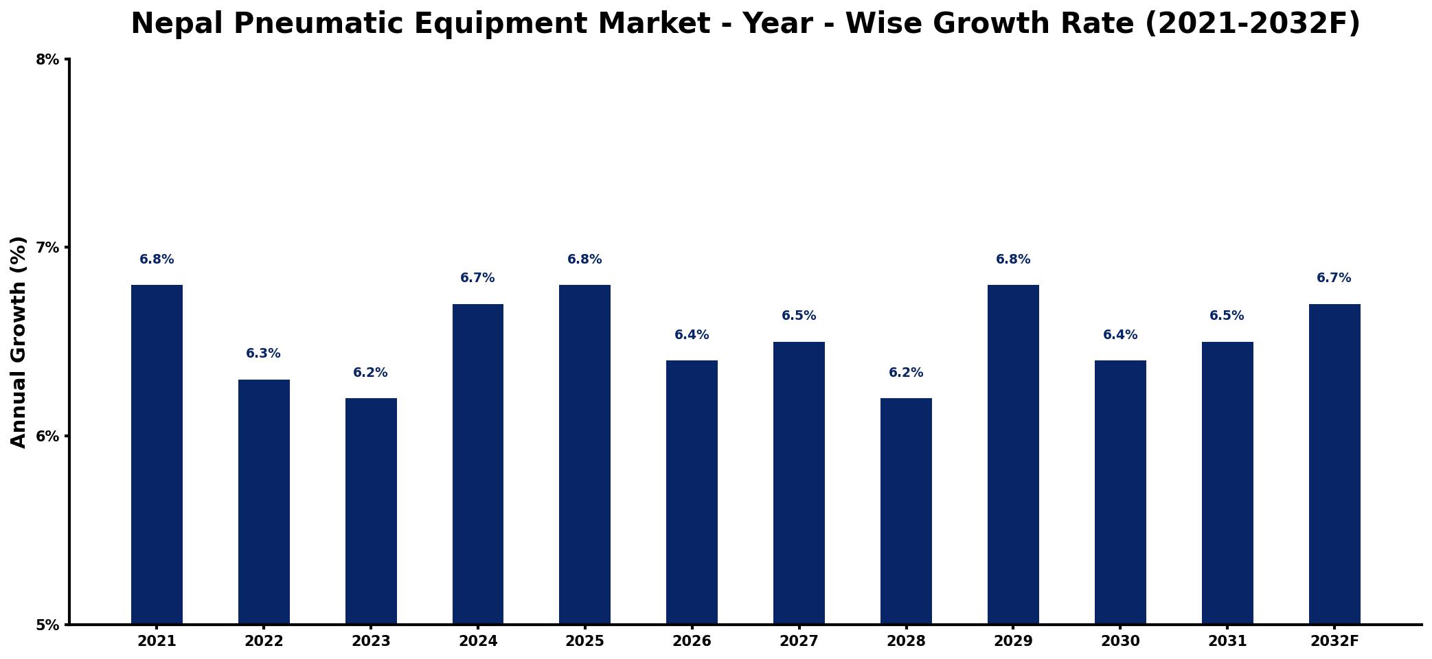 Nepal Pneumatic Equipment Market Year-wise Growth Rate and Key Drivers