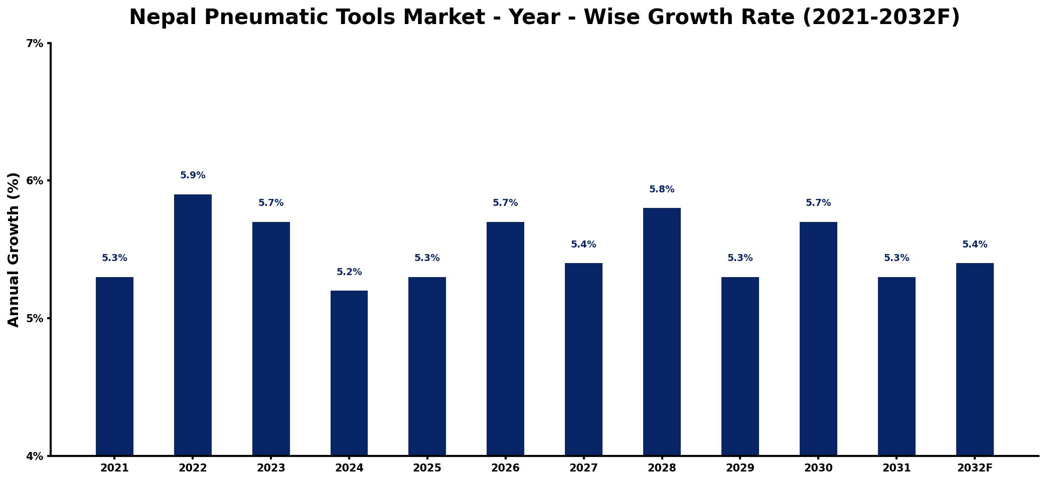 Nepal Pneumatic Tools Market Year-wise Growth Rate and Key Drivers