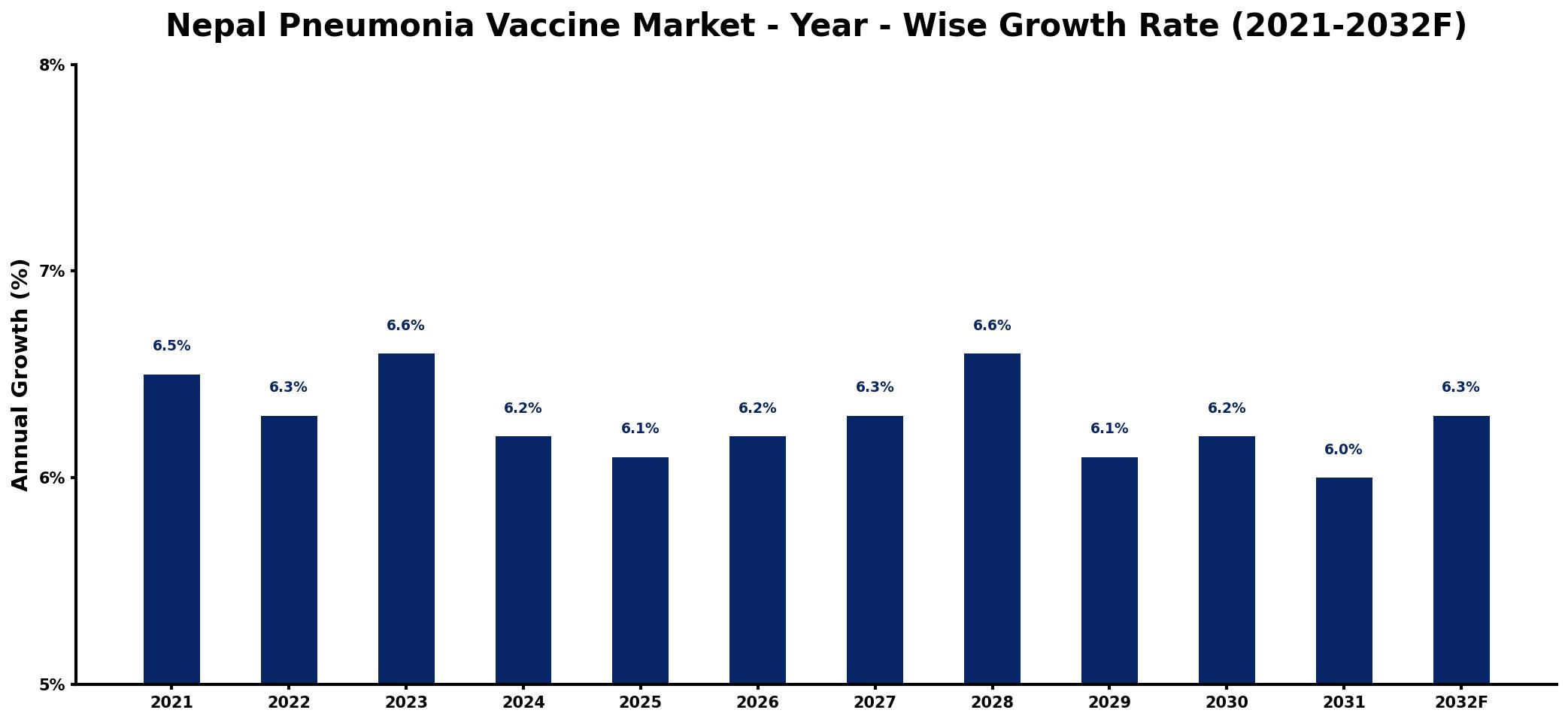 Nepal Pneumonia Vaccine Market Year-wise Growth Rate and Key Drivers